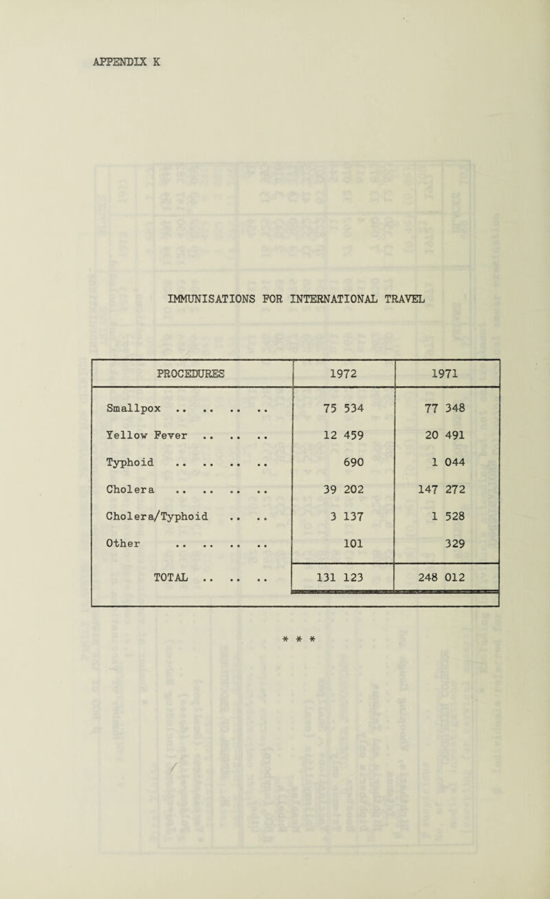 IMMUNISATIONS FOR INTERNATIONAL TRAVEL PROCEDURES i- 1972 ; 1971 Smallpox . 75 534 77 348 Yellow Fever . 12 459 20 491 Typhoid . 690 1 044 Cholera 39 202 147 272 Cholera/Typhoid 3 137 1 528 Other . 101 329 TOTAL .. . . . . 131 123 248 012 * * *