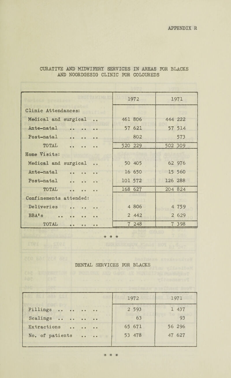 CURATIVE AND MIDWIFERY SERVICES IN AREAS FOR BLACKS AND NOORDGESIG CLINIC FOR COLOUREDS 1972 1971 Clinic Attendances: Medical and surgical 461 806 444 222 Ante-natal . 57 621 57 514 Post-natal .. . B 802 573 TOTAL .. .. .. 520 229 502 309 Home Visits: Medical and surgical 50 405 62 976 Ante-natal 16 650 15 560 Post-natal 101 572 126 288 TOTAL .. 168 627 204 824 Confinements attended: Deliveries 4 806 4 759 BBA® s .. .. .. .. 2 442 2 629 TOTAL .. .o .. 7 248 7 398 * * * DENTAL SERVICES FOR BLACKS 1972 1971 Fillings . 2 593 1 437 Scalings . 63 93 Extractions . 65 671 56 296 No. of patients _ 53 478 47 627 * * *