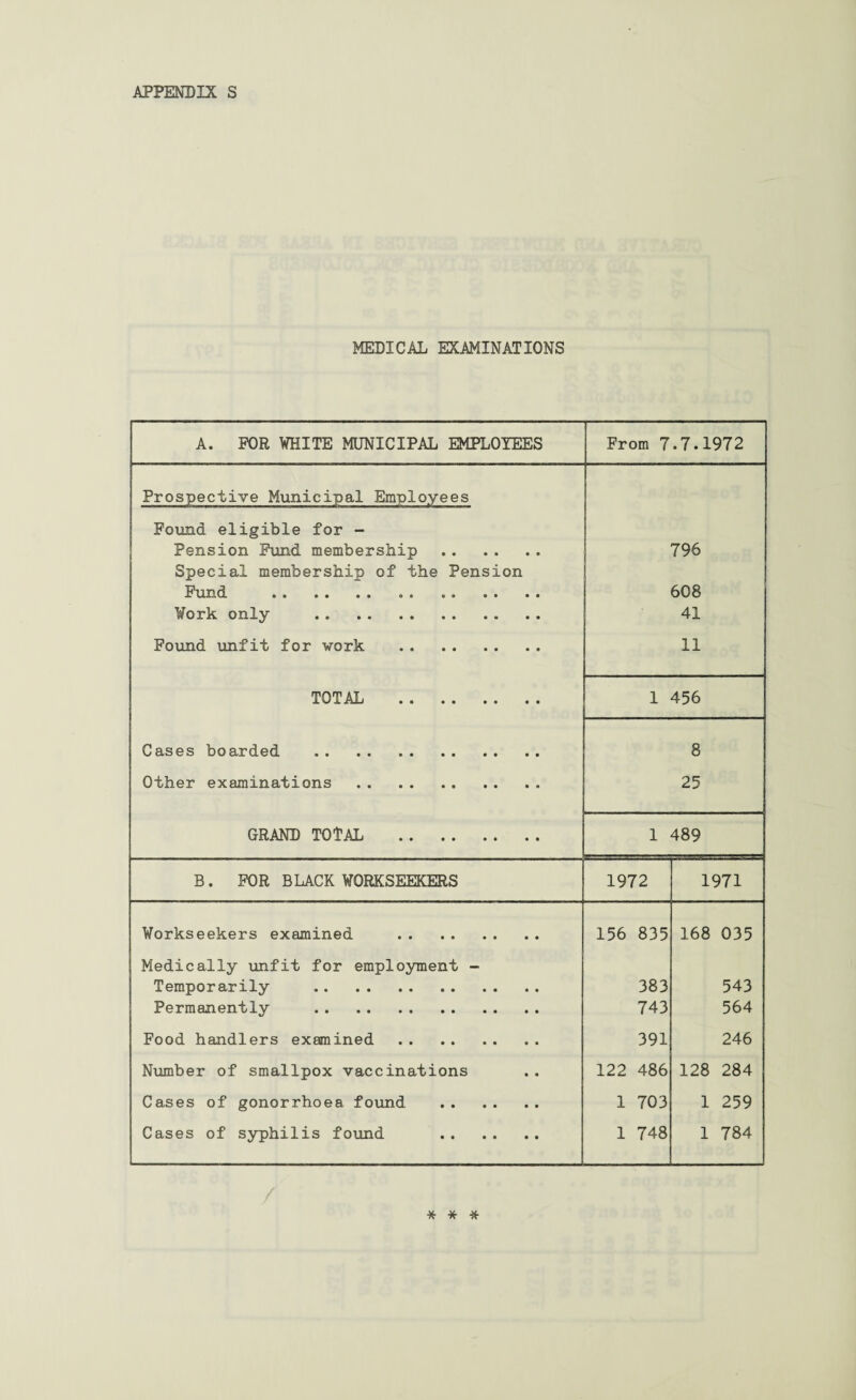 MEDICAL EXAMINATIONS A. FOR WHITE MUNICIPAL EMPLOYEES From 7 .7.1972 Prospective Municipal Employees Found eligible for - Pension Fund membership . 796 Special membership of the Pension Fund . 608 Work only .. . 41 Found unfit for work 11 TOTAL . 1 456 Cases boarded . 8 Other examinations . 25 GRAND TOTAL . 1 489 B. FOR BLACK WORKSEEKERS 1972 1971 Workseekers examined . 156 835 168 035 Medically unfit for employment - Temporarily . 383 543 Permanently . 743 564 Food handlers examined . 391 246 Number of smallpox vaccinations 122 486 128 284 Cases of gonorrhoea found . 1 703 1 259 Cases of syphilis found . 1 748 1 784 * * *