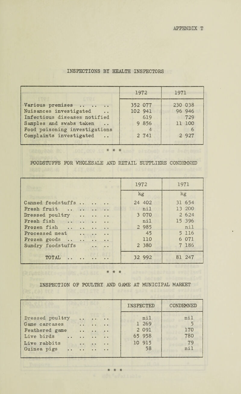 INSPECTIONS BY HEALTH INSPECTORS 1972 1971 Various premises 352 077 230 038 Nuisances investigated 102 941 96 946 Infectious diseases notified 619 729 Samples and swabs taken 9 856 11 100 Food poisoning investigations 4 6 Complaints investigated 2 741 2 927 * * * FOODSTUFFS FOR WHOLESALE AND RETAIL SUPPLIERS CONDEMNED 1972 1971 kg kg Canned foodstuffs . 24 402 31 654 Fresh fruit nil 13 200 Dressed poultry . 3 070 2 624 Fresh fish .. nil 15 396 Frozen fish . 2 985 nil Processed meat . 45 5 116 Frozen goods . 110 6 071 Sundry foodstuffs 2 380 7 186 TOTAL . ... 32 992 81 247 * * * INSPECTION OF POULTRY AND GAME AT MUNICIPAL MARKET INSPECTED CONDEMNED Dressed poultry . nil nil Game carcases . 1 269 5 Feathered game . 2 091 170 Live birds . 65 958 780 Live rabbits . 10 915 79 Guinea pigs . 58 nil * * *