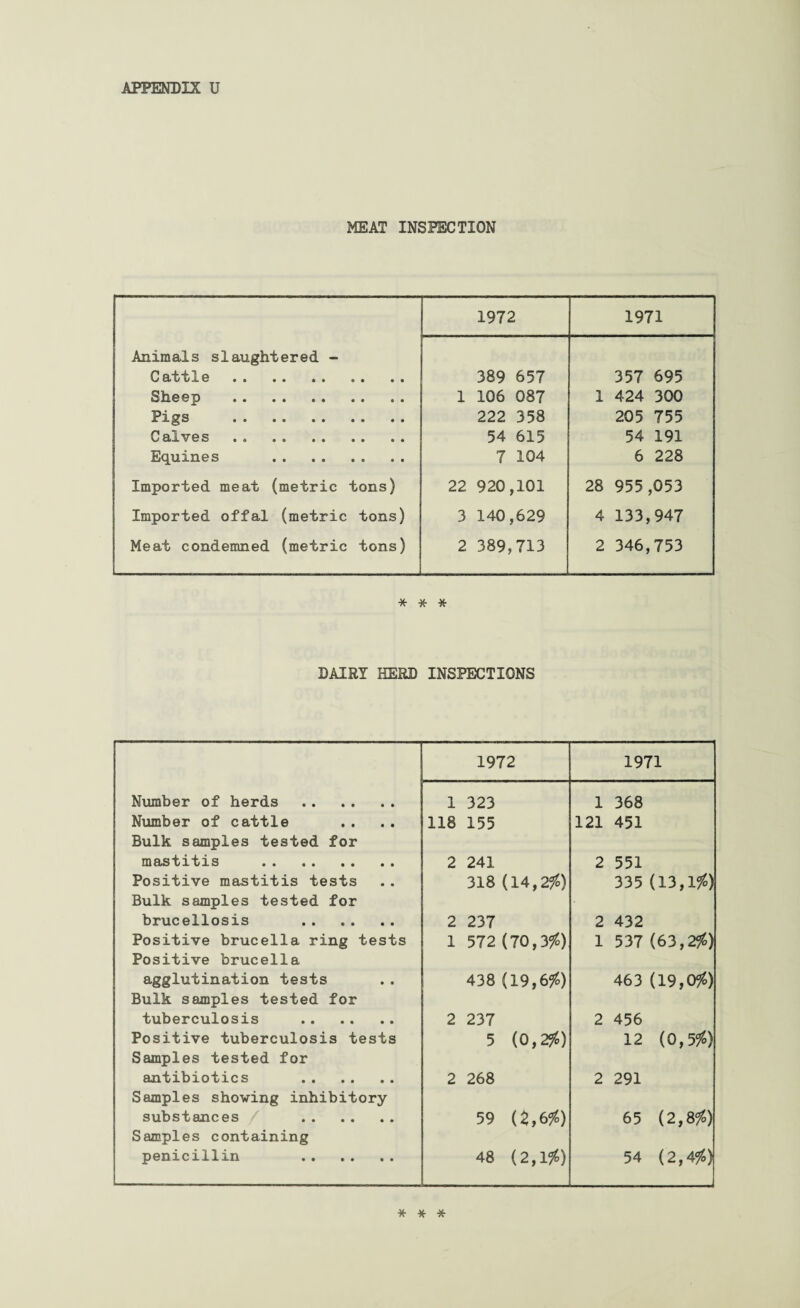 MEAT INSPECTION 1972 1971 Animals slaughtered - Cattle. .. 389 657 357 695 Sheep . 1 106 087 1 424 300 Pigs . 222 358 205 755 Calves .0 . „ . 54 615 54 191 Equines . 7 104 6 228 Imported meat (metric tons) 22 920,101 28 955,053 Imported offal (metric tons) 3 140,629 4 133,947 Meat condemned (metric tons) 2 389,713 2 346,753 * * * DAIRY HERD INSPECTIONS 1972 1971 Number of herds . 1 323 1 368 Number of cattle 118 155 121 451 Bulk samples tested for mastitis . 2 241 2 551 Positive mastitis tests 318 (14,2#) 335 (13,1#) Bulk samples tested for brucellosis . 2 237 2 432 Positive brucella ring tests 1 572 (70,3#) 1 537 (63,2#) Positive brucella agglutination tests 438 (19,6#) 463 (19,0#) Bulk samples tested for tuberculosis . 2 237 2 456 Positive tuberculosis tests 5 (0,2%) 12 (0,550 Samples tested for antibiotics . 2 268 2 291 Samples showing inhibitory substances / . 59 (2,6$) 65 (2,896) Samples containing penicillin . 48 (2,15^) 54 (2,496) * * *