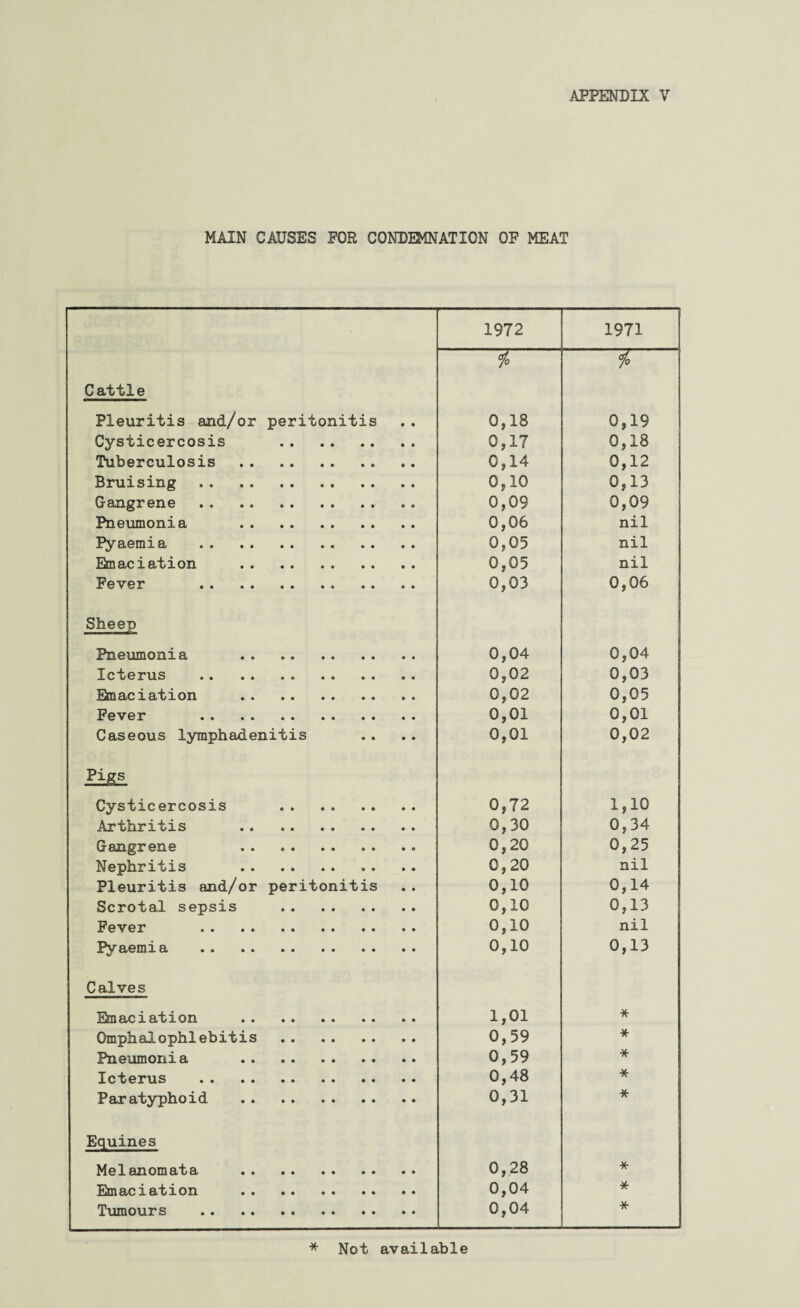 MAIN CAUSES FOR CONDEMNATION OF MEAT 1972 1971 % 1° Cattle Pleuritis and/or peritonitis 0,18 0,19 Cysticercosis . 0,17 0,18 Tuberculosis . 0,14 0,12 Bruising . 0,10 0,13 Gangrene .. .. . 0,09 0,09 Pneumonia . 0,06 nil Pyaemia . 0,05 nil Emaciation . 0,05 nil Fever . 0,03 0,06 Sheep Pneumonia . 0,04 0,04 Icterus . 0,02 0,03 Emaciation . 0,02 0,05 Fever . 0,01 0,01 Caseous lymphadenitis 0,01 0,02 gigs Cysticercosis . 0,72 1,10 Arthritis . 0,30 0,34 Gangrene .. 0,20 0,25 Nephritis . 0,20 nil Pleuritis and/or peritonitis 0,10 0,14 Scrotal sepsis . 0,10 0,13 Fever . 0,10 nil Pyaemia . 0,10 0,13 Calves Emaciation . 1,01 * Omphalophlebitis . 0,59 * Pneumonia . 0,59 * Icterus . 0,48 * Paratyphoid . 0,31 * Equines Melanomata . 0,28 * Emaciation . 0,04 * Tumours . 0,04 * * Not available