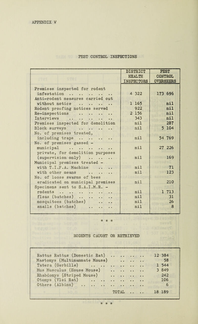 PEST CONTROL INSPECTIONS DISTRICT PEST HEALTH CONTROL INSPECTORS OVERSEERS Premises inspected for rodent infestation .. . . . 4 322 173 696 Anti-rodent measures carried out without notice . 1 165 nil Rodent proofing notices served 922 nil Re-inspections . 2 156 nil Interviews . 343 nil Premises inspected for demolition nil 287 Block surveys . nil 5 104 No. of premises treated, including traps . nil 54 769 No. of premises gassed - municipal . nil 27 226 private, for demolition purposes (supervision only) . nil 169 Municipal premises treated - with T.I.F.A. Machine nil 71 with other means . nil 123 No. of loose swarms of bees eradicated on municipal premises nil 210 Specimens sent to S.A.I.M.R. - rodents . nil 1 713 fleas (batches) . nil 31 mosquitoes (batches) nil 26 snails (batches) . nil 8 * * * RODENTS CAUGHT OR RETRIEVED Rattus Rattus (Domestic Rat) . 12 384 Mastomys (Multimanimate Mouse) 58 Tatera (Gerbille) . 1 544 Mus Musculus (House Mouse) . 3 849 Rhabdomys (Striped Mouse) 242 Otomys (Vlei Rat) . 106 Others (Albino) . 6 TOTAL .. .. 18 189 * * *