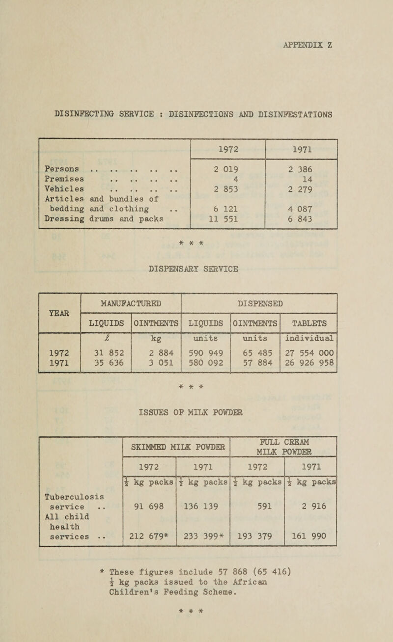 DISINFECTING SERVICE : DISINFECTIONS AND DISINFESTATIONS 1972 1971 Persons 2 019 2 386 Premises 4 14 Vehicles 2 853 2 279 Articles and bundles of bedding and clothing 6 121 4 087 Dressing drums and packs 11 551 6 843 * * # DISPENSARY SERVICE YEAR MANUFACTURED DISPENSED LIQUIDS OINTMENTS LIQUIDS OINTMENTS TABLETS z kg units units individual 1972 1971 31 852 35 636 2 884 3 051 590 949 580 092 65 485 57 884 27 554 000 26 926 958 * * * ISSUES OF MILK POWDER SKIMMED MILK POWDER FULL MILK CREAM POWDER 1972 - 1971 1972 - - - - - .- 1971 Tuberculosis kg packs \ kg packs t kg packs \ kg packs service All child health 91 698 136 139 591 2 916 services . • 212 679* 233 399* 193 379 161 990 * These figures include 57 868 (65 416) •j kg packs issued to the African Children’s Feeding Scheme. * * *