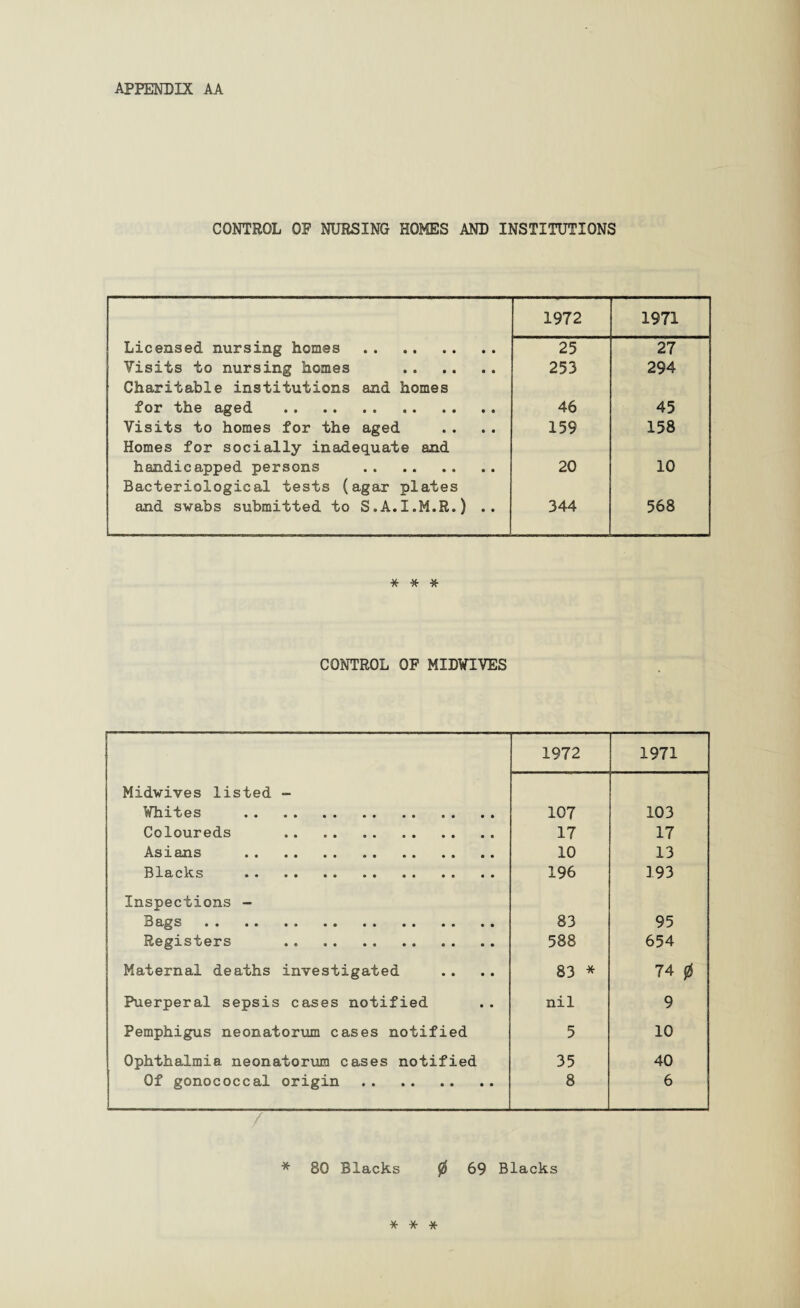 CONTROL OF NURSING HOMES AND INSTITUTIONS 1972 1971 Licensed nursing homes . 25 27 Visits to nursing homes . 253 294 Charitable institutions and homes for the aged . 46 45 Visits to homes for the aged 159 158 Homes for socially inadequate and handicapped persons . 20 10 Bacteriological tests (agar plates and swabs submitted to S.A.I.M.R.) .. 344 568 * * * CONTROL OF MIDVIVES 1972 1971 Midwives listed - Whites .. 107 103 Coloureds . 17 17 Asians . 10 13 Blacks . 196 193 Inspections - Bags. 83 95 Registers .. . 588 654 Maternal deaths investigated 83 * 74 0 Puerperal sepsis cases notified nil 9 Pemphigus neonatorum cases notified 5 10 Ophthalmia neonatorum cases notified 35 40 Of gonococcal origin . 8 6 * 30 Blacks 0 69 Blacks * * *