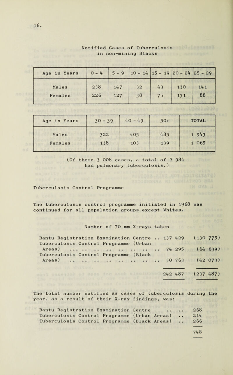 Notified Cases of Tuberculosis in non-mining Blacks Age in Years 0-4 5-9 10 - i4 15 - 19 20 - 24 25 - 29 Males 238 147 32 43 130 141 Females 226 127 38 75 13 1 88 Age in Years 30 - 39 40 - 49 50+ TOTAL Males 322 405 48 5 1 943 Females 138 103 139 1 065 (Of these 3 008 cases, a total of 2 984 had pulmonary tuberculosis.) Tuberculosis Control Programme The tuberculosis control programme initiated in 1968 was continued for all population groups except Whites. Number of 70 mm X-rays taken Bantu Registration Examination Centre .. 137 429 (130 775) Tuberculosis Control Programme (Urban Areas) . 74 295 (64 639) Tuberculosis Control Programme (Black Areas) .30 763 (42 O73) 242 487 (237 487) The total number notified as cases of tuberculosis during the year, as a result of their X-ray findings, was: 2 68 214 266 Bantu Registration Examination Centre Tuberculosis Control Programme (Urban Areas) Tuberculosis Control Programme (Black Areas) 748