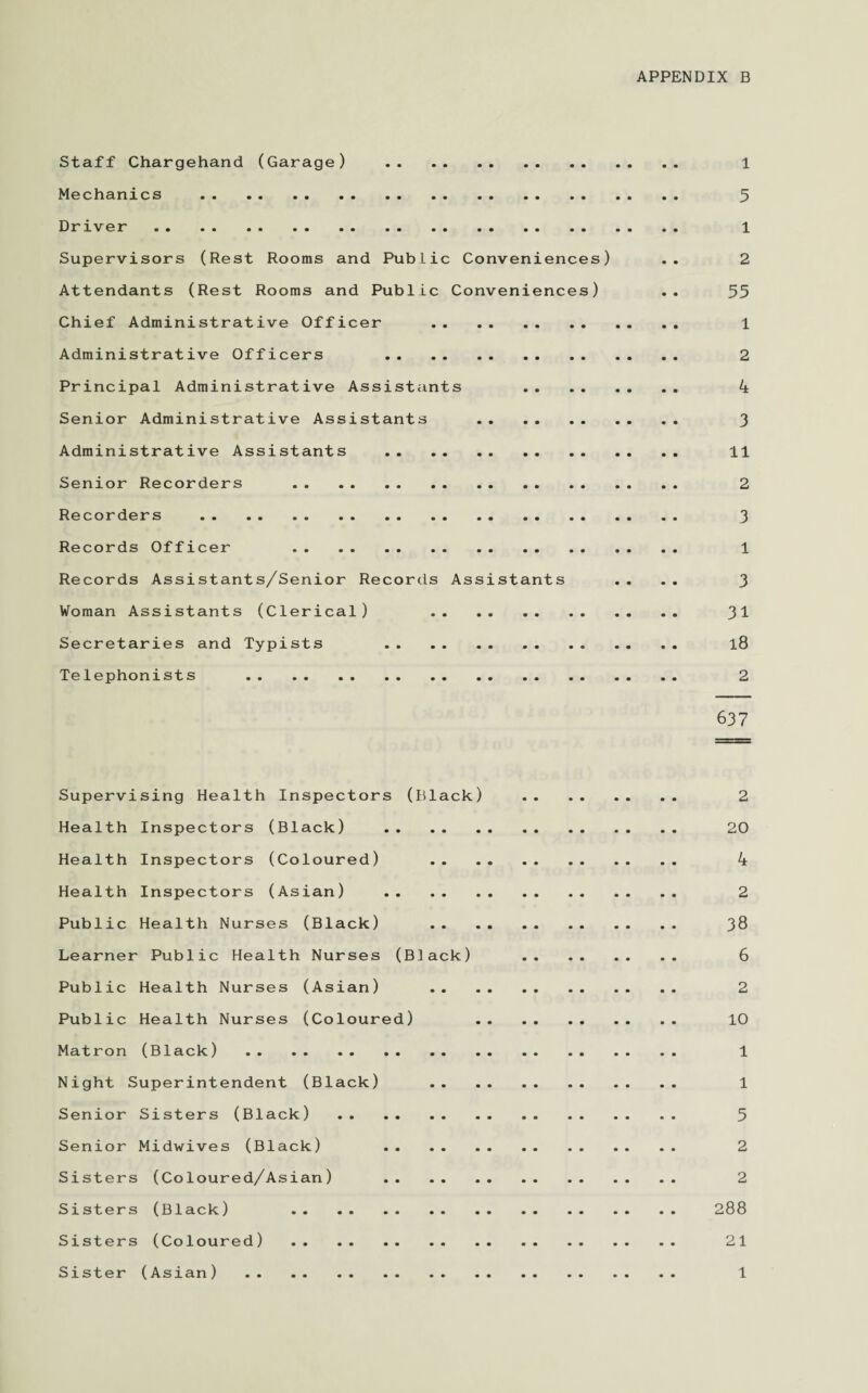 Staff Chargehand (Garage) . 1 Mechanics . 5 Driver . 1 Supervisors (Rest Rooms and PubLic Conveniences) .. 2 Attendants (Rest Rooms and Public Conveniences) .. 55 Chief Administrative Officer . 1 Administrative Officers 2 Principal Administrative Assistants 4 Senior Administrative Assistants . 3 Administrative Assistants . 11 Senior Recorders 2 Recorders . 3 Records Officer 1 Records Assistants/Senior Records Assistants .... 3 Woman Assistants (Clerical) 31 Secretaries and Typists l8 Telephonists 2 637 Supervising Health Inspectors (Black) . 2 Health Inspectors (Black) . 20 Health Inspectors (Coloured) 4 Health Inspectors (Asian) . 2 Public Health Nurses (Black) 38 Learner Public Health Nurses (Black) 6 Public Health Nurses (Asian) . 2 Public Health Nurses (Coloured) 10 Matron (Black) . 1 Night Superintendent (Black) 1 Senior Sisters (Black) . 5 Senior Midwives (Black) 2 Sisters (Coloured/Asian) 2 Sisters (Black) 288 Sisters (Coloured) . 21 Sister (Asian) . 1