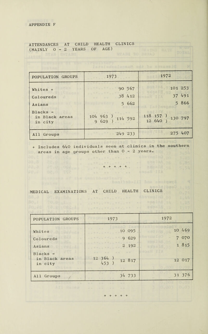 ATTENDANCES AT CHILD HEALTH CLINICS (MAINLY 0-2 YEARS OF AGE) POPULATION GROUPS 1973 1972 Whites + Coloureds Asians Blacks - in Black areas in city 90 567 38 412 5 662 104 963 ) ll4 592 9 629 ) 101 253 37 491 5 866 118 157 ) 130 797 12 640 ) All Groups 249 233 275 407 + Includes 640 individuals seen at clinics in the southern areas in age groups other than 0-2 years. + + + + + MEDICAL EXAMINATIONS AT CHILD HEALTH CLINICS POPULATION GROUPS 1973 1972 Whites 10 095 10 469 Coloureds 9 629 7 070 Asians 2 192 1 815 Blacks - in Black areas 12 j3^4 \ 12 817 12 017 in city 453 ) All Groups 34 733 31 376 + + + + +