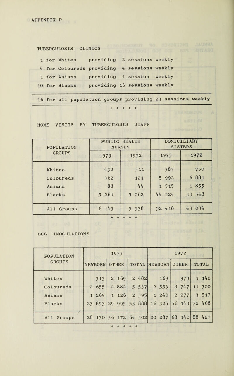TUBERCULOSIS CLINICS 1 for Whites providing 2 4 for Coloureds providing 4 1 for Asians providing 1 10 for Blacks providing 16 16 for all population groups + + + sessions weekly sessions weekly session weekly sessions weekly providing 23 sessions weekly + + HOME VISITS BY TUBERCULOSIS STAFF POPULATION GROUPS PUBLIC HEALTH NURSES DOMICILIARY SISTERS 1973 1972 1973 1972 Whites 432 311 387 750 Coloureds 362 121 5 992 6 88l Asians 88 44 1 515 1 855 Blacks 5 26l 5 062 44 524 33 548 All Groups 6 143 5 538 32 4l8 43 034 + + + + + BCG INOCULATIONS POPULATION GROUPS 1973 1972 NEWBORN OTHER TOTAL — NEWBORN OTHER TOTAL Whites 313 2 169 2 482 169 973 1 142 Coloureds 2 655 2 882 5 537 2 553 8 747 11 300 Asians 1 269 1 126 2 395 1 240 2 277 3 517 Blacks 23 893 29 995 53 888 16 325 56 143 72 468 All Groups 28 130 36 172 64 302 20 287 68 140 88 427 + + + + +