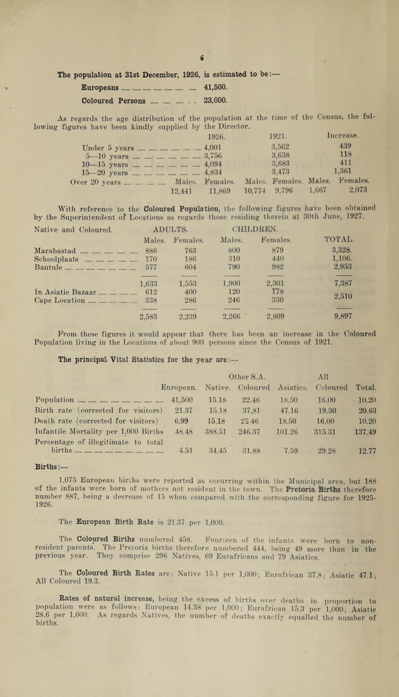 The population at 31st December, 1926, is estimated to be:— Europeans. 41,500. Coloured Persons . 23,000. As regards the age distribution of the population at the time of the Census, the fol¬ lowing figures have been kindly supplied by the Director. 1926. 1921. Increase. Under 5 years . 4,001 3,562 439 5—10 years . .. .. .. 3,756 3,638 118 10—15 years . . 4,094 3,683 411 15—20 years . . 4,834 3,473 1,361 Over 20 years . Males. Females. Males. Females. Males. Females 12,441 11,869 10,774 9,796 1,667 2,073 With reference to the Coloured Population, the following figures have been obtained by the Superintendent of Locations as regards those residing therein at 30th June, 1927. Native and Coloured. ADULTS. CHILDREN. Males. Females. Males. Females. TOTAL. Marabastad . .... 886 763 800 879 3,328. Schoolplaats . .... 170 186 310 440 1,106. Bantule . ... 577 604 790 982 2,953 1,633 1,553 1,900 2,301 7,387 In Asiatic Bazaar. .... 612 400 120 178 2,510 Cape Location. .... 338 286 246 330 2,583 2,239 2,266 ' 2,809 9,897 From these figures it would appear that there has been an increase in the Coloured Population living in the Locations of about 900 persons since the Census of 1921. The principal Vital Statistics for the year are:— Other S.A. All European. Native. Coloured Asiatics. Coloured Total. Population . 41,500 15.18 22.46 18.50 16.00 10.20 Birth rate (corrected for visitors) 21.37 15.18 37,81 47.16 19.30 20.63 Death rate (corrected for visitors) 6.99 15.18 22 46 18.50 16.00 10.20 Infantile Mortality per 1,000 Births 48.48 388.51 246.37 101.26 315.31 137.49 Percentage of illegitimate to total births . 4.51 34.45 31.88 7.59 29.28 12.77 Births:— 1,075 European births were reported as occurring within the Municipal area, but 188 of the infants were born of mothers not resident in the town. The Pretoria Births therefore number 887, being a decrease of 15 when compared with the corresponding figure for 1925- 1926. The European Birth Rate is 21.37 per 1,000. The Coloured Births numbered 458. Fourteen of the infants were born to non¬ resident parents, the Pretoria births therefore numbered 444, being 49 more than in the previous year. They comprise 296 Natives, 69 Eurafricans and 79 Asiatics. The Coloured Birth Rates are: Native 15.1 per 1,000; Eurafrican 37 8- Asiatic 47 1 All Coloured 19.3. Rates of natural increase, being the excess of births over deaths in proportion to population were as follows; European 14.38 per 1,000; Eurafrican 15.3 per 1,000; Asiatic 28.6 per 1,000. As regards Natives, the number of deaths exactly equalled the number of births.
