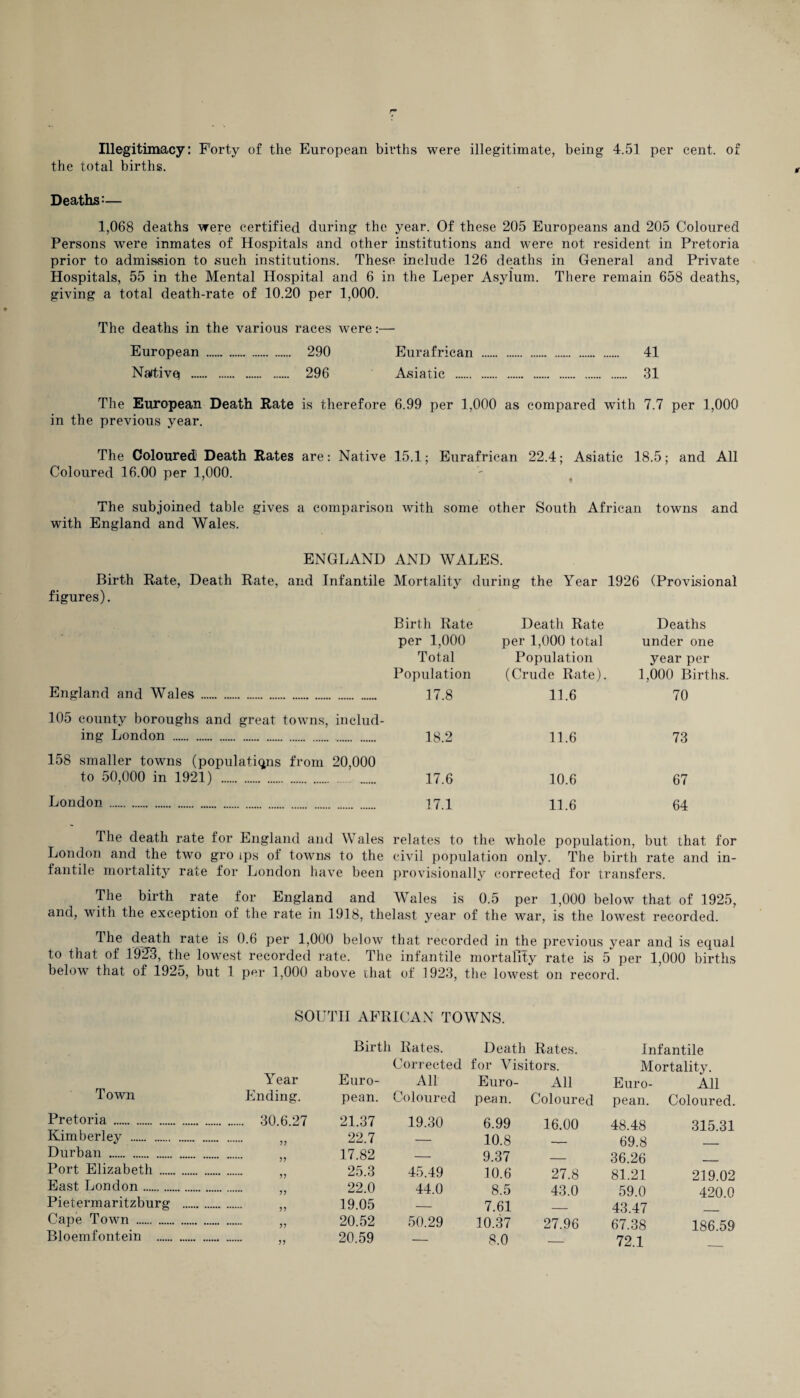 Illegitimacy: Forty of the European births were illegitimate, being 4.51 per cent, of the total births. Deaths=— 1,068 deaths were certified during the year. Of these 205 Europeans and 205 Coloured Persons were inmates of Hospitals and other institutions and were not resident in Pretoria prior to admission to such institutions. These include 126 deaths in General and Private Hospitals, 55 in the Mental Hospital and 6 in the Leper Asylum. There remain 658 deaths, giving a total death-rate of 10.20 per 1,000. The deaths in the various races were:— European . 290 Eurafrican . 41 Naitivei . 296 Asiatic . 31 The European Death Rate is therefore 6.99 per 1,000 as compared with 7.7 per 1,000 in the previous year. The Coloured' Death Rates are: Native 15.1; Eurafrican 22.4; Asiatic 18.5; and All Coloured 16.00 per 1,000. The subjoined table gives a comparison with some other South African towns and with England and Wales. ENGLAND AND WALES. Birth Rate, Death Rate, and Infantile Mortality during the Year 1926 (Provisional figures). England and Wales . Birth Rate per 1,000 Total Population 17.8 Death Rate per 1,000 total Population (Crude Rate). 11.6 Deaths under one year per 1,000 Births. 70 105 county boroughs and great towns, includ¬ ing London . 18.2 11.6 73 158 smaller towns (populations from 20,000 to 50,000 in 1921) . 17.6 10.6 67 London .. 17.1 11.6 64 The death rate for England and Wales relates to the whole population, but that for London and the two gro ips of towns to the civil population only. The birth rate and in¬ fantile mortality rate for London have been provisionally corrected for transfers. The birth rate for England and Wales is 0.5 per 1,000 below that of 1925, and, with the exception of the rate in 1918, thelast year of the war, is the lowest recorded. The death rate is 0.6 per 1,000 below that recorded in the previous year and is equal to that of 1924, the lowest recorded rate. The infantile mortality rate is 5 per 1,000 births below that of 1925, but 1 per 1,000 above that of 1923, the lowest on record. SOUTH AFRICAN TOWNS. Birth Rates. Death Rates. Infantile Corrected for Visitors. Mortality. Year Euro- All Euro- All Euro- All Town 1 Aiding. pean. Coloured pean. Coloured pean. Coloured. Pretoria . 30.6.27 21.37 19.30 6.99 16.00 48.48 315.31 Kimberley . ?? 22.7 — 10.8 _ 69.8 Durban . ?? 17.82 — 9.37 _ 36.26 Port Elizabeth . ?? 25.3 45.49 10.6 27.8 81.21 219.02 East London. ?? 22.0 44.0 8.5 43.0 59.0 420.0 Pietermaritzburg . 5? 19.05 — 7.61 _ 43.47 Cape Town . 20.52 50.29 10.37 27.96 67.38 186.59 Bloemfontein . 20.59 — 8.0 — 72.1