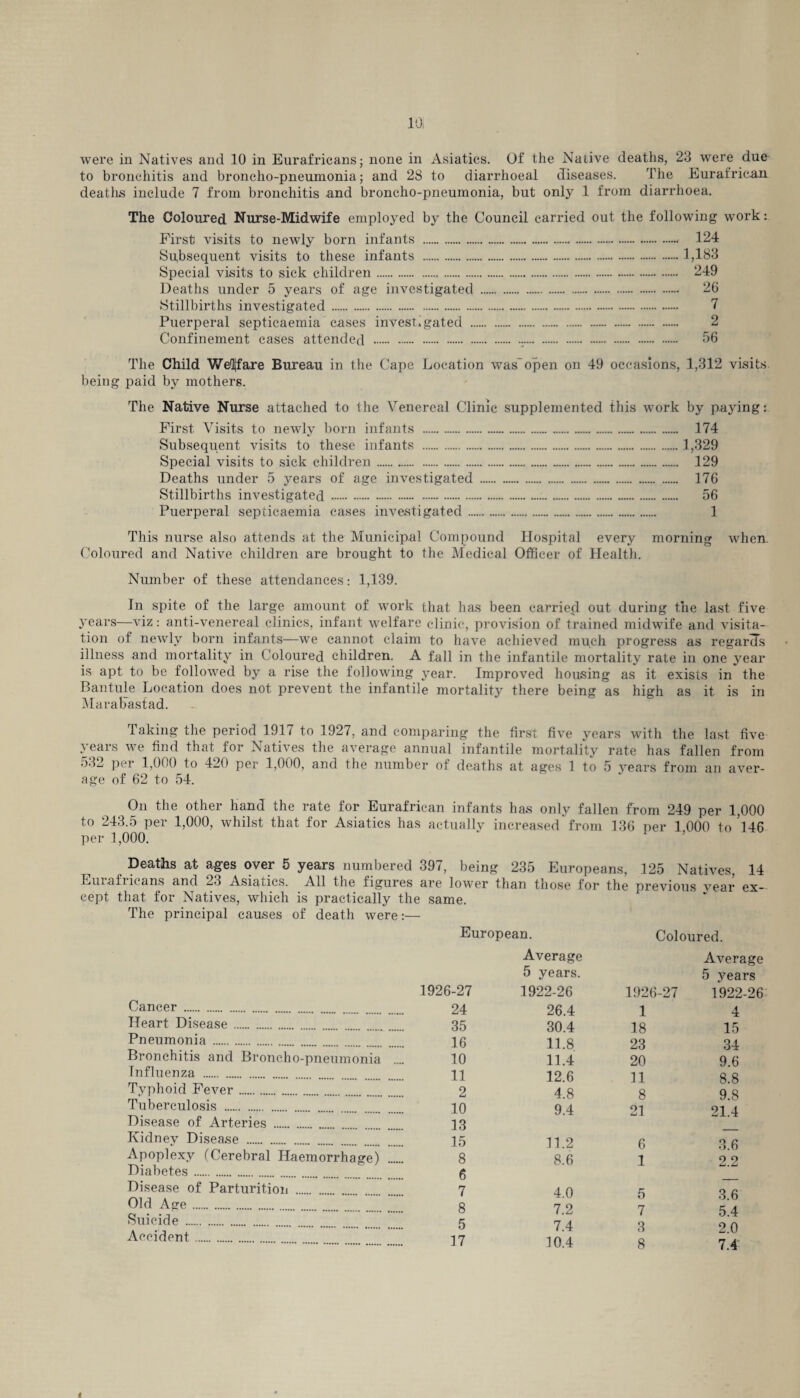 101 were in Natives and 10 in Eurafricans; none in Asiatics. Of the Native deaths, 23 were due to bronchitis and broncho-pneumonia; and 28 to diarrhoeal diseases. The Euratrican deaths include 7 from bronchitis and broncho-pneumonia, but only 1 from diarrhoea. The Coloured Nurse-Midwife employed by the Council car ied out the following work: First visits to newly born infants . ... 124 Subsequent visits to these infants . .1,183 Special visits to sick children. . 249 Deaths under 5 years of age investigated . . 26 Stillbirths investigated . . 7 Puerperal septicaemia eases investigated . . 2 Confinement cases attended . . 56 The Child Welfare Bureau in the Cape Location was open on 49 occasions, 1,312 visits being paid by mothers. The Native Nurse attached to the Venereal Clinic supplemented this work by paying: First Visits to newly born infants . 174 Subsequent visits to these infants .1,329 Special visits to sick children. 129 Deaths under 5 years of age investigated . 176 Stillbirths investigated . 56 Puerperal septicaemia cases investigated. 1 This nurse also attends at the Municipal Compound Hospital every morning when. Coloured and Native children are brought to the Medical Officer of Health. Number of these attendances: 1,139. In spite of the large amount of work that has been carried out during the last five years—viz: anti-venereal clinics, infant welfare clinic, provision of trained midwife and visita¬ tion of newly born infants—we cannot claim to have achieved much progress as regards illness and mortality in Coloured children. A fall in the infantile mortality rate in one year is apt to be followed by a rise the following year. Improved housing as it exists in~ the Bantule Location does not prevent the infantile mortality there being as high as it is in Marabastad. Taking the period 1917 to 1927, and comparing the first five years with the last five years we find that for Natives the average annual infantile mortality rate has fallen from 532 per 1,000 to 420 per 1,000, and the number of deaths at ages 1 to 5 years from an aver¬ age of 62 to 54. On the other hand the rate for Eurafrican infants has only fallen from 249 per 1,000 to 243.5 per 1,000, whilst that for Asiatics has actually increased from 136 per 1 000 to 146 per 1,000. Deaths at ages over 5 years numbered 397, being 235 Europeans, 125 Natives, 14 Euiufiicans and 23 Asiatics. All the figures are lower than those for the previous vear ex¬ cept that for Natives, which is practically the same. The principal causes of death were:— European. Coloured. Average Average 5 years. 5 years 1926-27 1922-26 1926-27 1922-26 Cancer . 24 26.4 1 4 Heart Disease. 35 30.4 18 15 Pneumonia . 16 11.8 23 34 Bronchitis and Broncho-pneumonia .... 10 11.4 20 9.6 Influenza . 11 12.6 11 8.8 Typhoid Fever. 2 4.8 8 9 8 Tuberculosis . 10 9.4 21 21 4 Disease of Arteries . 13 Kidney Disease . 15 11.2 6 3 6 Apoplexy (Cerebral Haemorrhage) . 8 8.6 1 ° 2 Diabetes. 6 Disease of Parturition . 7 4 0 5 3 6 Old Age. 8 7.2 7 5 4 Suicide . 5 7.4 3 o o Accident. 17 10.4 8 7.4