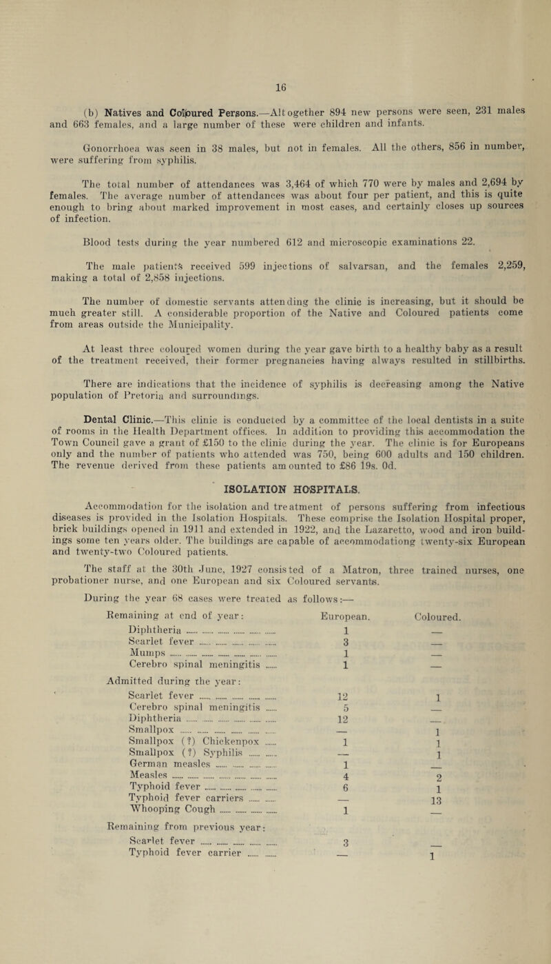 (b) Natives and Coloured Persons.—Altogether 894 new persons were seen, 231 males and 663 females, and a large number of these were children and infants. Gonorrhoea was seen in 38 males, but not in females. All the others, 856 in number, wrere suffering from syphilis. The total number of attendances was 3,464 of which 770 were by males and 2,694 by females. The average number of attendances was about four per patient, and this is quite enough to bring about marked improvement in most cases, and certainly closes up sources of infection. Blood tests during the year numbered 612 and microscopic examinations 22. The male patients received 599 injections of salvarsan, and the females 2,259, making a total of 2,858 injections. The number of domestic servants attending the clinic is increasing, but it should be much greater still. A considerable proportion of the Native and Coloured patients come from areas outside the Municipality. At least three coloured women during the year gave birth to a healthy baby as a result of the treatment received, their former pregnancies having always resulted in stillbirths. There are indications that the incidence of syphilis is decreasing among the Native population of Pretoria and surroundings. Dental Clinic.—This clinic is conducted by a committee of the local dentists in a suite of rooms in the Health Department offices. In addition to providing this accommodation the Towm Council gave a grant of £150 to the clinic during the year. The clinic is for Europeans only and the number of patients who .attended was 750, being 600 adults and 150 children. The revenue derived from these patients amounted to £86 19s. Od. ISOLATION HOSPITALS. Accommodation for the isolation and treatment of persons suffering from infectious diseases is provided in the Isolation Hospitals. These comprise the Isolation Hospital proper, brick buildings opened in 1911 and extended in 1922, and the Lazaretto, wood and iron build¬ ings some ten years older. The buildings are capable of aecommodationg twenty-six European and twenty-two Coloured patients. The staff at the 30th June, 1927 consisted of a Matron, three trained nurses, one probationer nurse, and one European and six Coloured servants. During the year 68 cases were treated as follows:— Remaining at end of year: European. Coloured Diphtheria . 1 Scarlet fever . 3 Mumps .. 1 _ Cerebro spinal meningitis . 1 — Admitted during the year: Scarlet fever . 12 1 Cerebro spinal meningitis . 5 Diphtheria . 12 Smallpox . — 1 Smallpox (?) Chickenpox . 1 1 Smallpox (?) Syphilis . 1 German measles . 1 Measles .. 4 2 Typhoid fever . 6 1 Tvphoid fever carriers . _ 13 Whooping Cough . 1 Remaining from previous year: Scarlet fever . 3 Typhoid fever carrier . 1