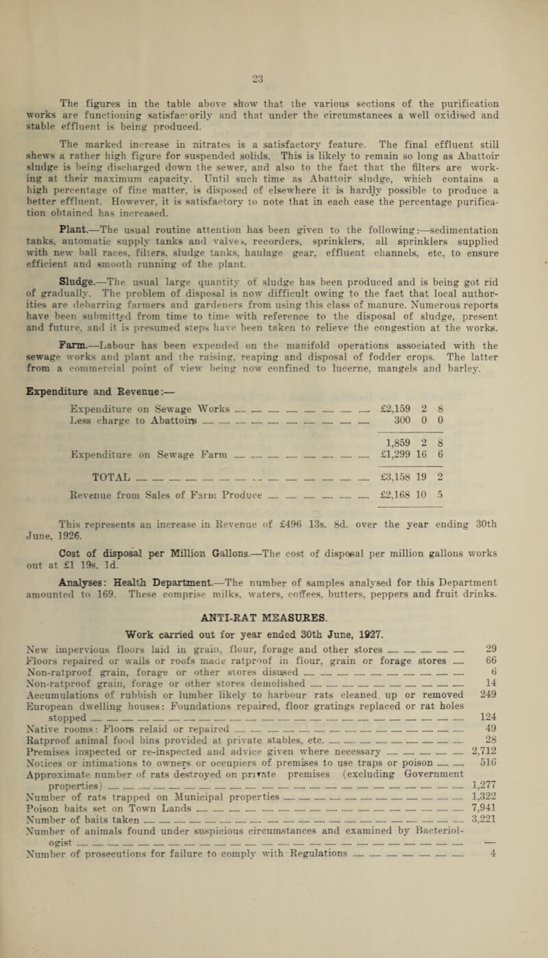 The figures in the table above show that the various sections of the purification works are functioning satisfactorily and that under the circumstances a well oxidised and stable effluent is being produced. The marked increase in nitrates is a satisfactory feature. The final effluent still shews a rather high figure for suspended solids. This is likely to remain so long as Abattoir sludge is being discharged down the sewer, and also to the fact that the filters are work¬ ing at their maximum capacity. Until such time as Abattoir sludge, which contains a high percentage of fine matter, is disposed of elsewhere it is hardly possible to produce a better effluent. However, it is satisfactory to note that in each case the percentage purifica¬ tion obtained has increased. Plant.—The usual routine attention has been given to the following:—sedimentation tanks, automatic supply tanks and valves, recorders, sprinklers, all sprinklers supplied with new ball races, filters, sludge tanks, haulage gear, effluent channels, etc, to ensure efficient and smooth running of the plant. Sludge.—The usual large quantity of sludge has been produced and is being got rid of gradually. The problem of disposal is now difficult owing to the fact that local author¬ ities are debarring farmers and gardeners from using this class of manure. Numerous reports have been submitted from time to time with reference to the disposal of sludge, present and future, and it is presumed steps have been taken to relieve the congestion at the works. Faxm.—Labour has been expended on the manifold operations associated with the sewage works and plant and the raising, reaping and disposal of fodder crops. The latter from a commercial point of view being now confined to lucerne, mangels and barley. Expenditure and Revenue:— Expenditure on Sewage Works-— — — . Less charge to Abattoirs —-— — — — — Expenditure on Sewage Farm — _— _ — .. TOTAL__ ._....... ... Revenue from Sales of Farm Produce — _ — — — £2.159 2 8 300 0 0 1,859 2 8 £1,299 16 6 £3,158 19 2 £2,168 10 5 This represents an increase in Revenue of £496 13s. 8d. over the year ending 30th June, 1926. Cost of disposal per Million Gallons.—The cost of disposal per million gallons works out at £1 19s. Id. Analyses: Health Department.—The number of samples analysed for this Department amounted to 169. These comprise milks, waters, coffees, butters, peppers and fruit drinks. ANTI-RAT MEASURES. Work carried out for year ended 30th June, 1927. New impervious floors laid in grain, flour, forage and other stores ..— - — 29 Floors repaired or walls or roofs maae rat pro of in flour, grain or forage stores — 66 Non-ratproof grain, forage or other stores disused__—__— 6 Non-ratproof grain, forage or other stores demolished...... 14 Accumulations of rubbish or lumber likely to harbour rats cleaned up or removed 249 European dwelling houses: Foundations repaired, floor gratings replaced or rat holes Native rooms: Floors relaid or repaired......—.... 49 Ratproof animal food bins provided at private stables, etc. — —-— .. 28 Premises inspected or re-inspected and advice given where necessary — .. — — 2,712 Notices or intimations to owners or occupiers of premises to use traps or poison .. 516 Approximate number of rats destroyed on private premises (excluding Government properties)-------—-—... 1,277 Number of rats trapped on Municipal properties ---— — ..— — — . 1,322 Poison baits set on Town Lands —---—-—... .. 7,941 Number of baits taken---— ---—..- •— 3,221 Number of animals found under suspicious circumstances and examined by Bacteriol¬ ogist — —---- Number of prosecutions for failure to comply with Regulations .. ...... 4