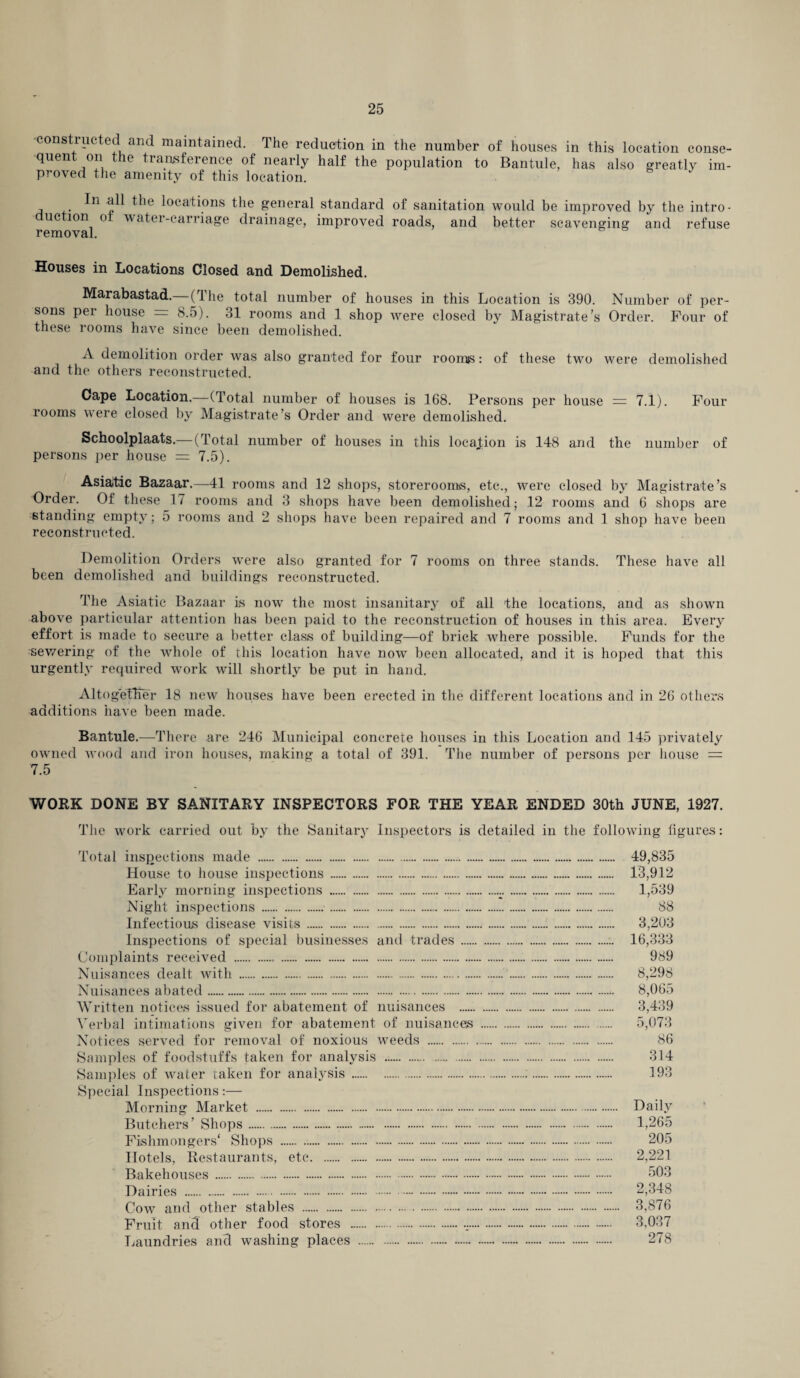 constructed and maintained. The reduction in the number of houses in this location conse¬ quent on the transference of nearly half the population to Bantule, has also greatly im¬ proved the amenity of this location. ^le l°caiti°ns the general standard of sanitation would be improved by the intro¬ duction of water-carriage drainage, improved roads, and better scavenging and refuse removal. Houses in Locations Closed and Demolished. Marabastad.— (The total number of houses in this Location is 390. Number of per¬ sons per house = 8.5). 31 rooms and 1 shop were closed by Magistrate’s Order. Four of these rooms have since been demolished. A demolition order was also granted for four roomis: of these two were demolished and the others reconstructed. Cape Location.—(Total number of houses is 168. Persons per house = 7.1). Four rooms were closed by Magistrate’s Order and were demolished. Schoolplaats.— (Total number of houses in this location is 148 and the number of persons per house = 7.5). Asiatic Bazaar.—41 rooms and 12 shops, storerooms, etc., were closed by Magistrate’s Order. Of these 17 rooms and 3 shops have been demolished; 12 rooms and 6 shops are standing empty; 5 rooms and 2 shops have been repaired and 7 rooms and 1 shop have been reconstructed. Demolition Orders were also granted for 7 rooms on three stands. These have all been demolished and buildings reconstructed. The Asiatic Bazaar is now the most insanitary of all the locations, and as shown above particular attention has been paid to the reconstruction of houses in this area. Every effort is made to secure a better class of building—of brick where possible. Funds for the sewering of the whole of this location have now been allocated, and it is hoped that this urgently required work will shortly be put in hand. Altogether 18 new houses have been erected in the different locations and in 26 others additions have been made. Bantule.—There are 246 Municipal concrete houses in this Location and 145 privately owned wood and iron houses, making a total of 391. The number of persons per house — 7.5 WORK DONE BY SANITARY INSPECTORS FOR THE YEAR ENDED 30th JUNE, 1927. The work carried out by the Sanitary Inspectors is detailed in the following figures: Total inspections made . House to house inspections . Early morning inspections . Night inspections . . Infectious disease visits . Inspections of special businesses and trades. Complaints received . Nuisances dealt with . Nuisances abated. Written notices issued for abatement of nuisances . Verbal intimations given for abatement of nuisances Notices served for removal of noxious weeds . Samples of foodstuffs taken for analysis .. Samples of water taken for analysis . Special Inspections:— Morning Market . Butchers’ Shops. Fishmongers' Shops Hotels, Restaurants, etc Bakehouses . Dairies . Cow and other stables . Fruit and other food stores ... Laundries and washing places . 49,835 13,912 1,539 88 3,203 16,333 989 8,298 8,065 3,439 5,073 86 314 193 Daily 1,265 205 2,221 503 2,348 3,876 3,037 278