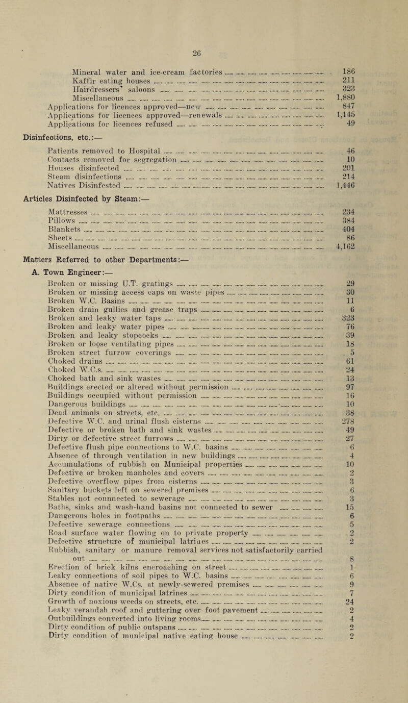 Mineral water and ice-cream factories Kaffir eating houses . Hairdressers^ saloons . Miscellaneous . Applications for licences approved—new . Applications for licences approved—renewals Applications for licences refused . Disinfections, etc.:— Patients removed to Hospital . Contacts removed for segregation. Houses disinfected . Steam disinfections . Natives Disinfested . Articles Disinfected by Steam:— Mattresses . Pillows . Blankets . Sheets. Miscellaneous . Matters Referred to other Departments:— A. Town Engineer:— Broken or missing U.T. gratings . Broken or missing access caps on waste pipes Broken W.C. Basins . Broken drain gullies and grease traps . Broken and leaky water taps . Broken and leaky water pipes . Broken and leaky stopcocks . Broken or loose ventilating pipes Broken street furrow coverings Choked drains . Choked W.C.s. Choked bath and sink wastes . Buildings erected or altered without permission . Buildings occupied without permission . Dangerous buildings .•. Dead animals on streets, etc. Defective W.C. and urinal flush cisterns . Defective or broken bath and sink wastes. Dirty or defective street furrows . Defective flush pipe connections to W.C. basins . Absence of through ventilation in new buildings. Accumulations of rubbish on Municipal properties. Defective or broken manholes and covers . Defective overflow pipes from cisterns . Sanitary buckets left on sewered premises . Stables not connnected to sewerage . Baths, sinks and wash-hand basins not connected to sewer Dangerous holes in footpaths . Defective sewerage connections . Road surface water flowing on to private property . Defective structure of municipal latrines. Rubbish, sanitary or manure removal services not satisfactorily carried out . Erection of brick kilns encroaching on street. Leaky connections of soil pipes to W.C. basins . Absence of native W.Cs. at newly-sewered premises . Dirty condition of municipal latrines. Growth of noxious weeds on streets, etc. Leaky verandah roof and guttering over foot pavement. Outbuildings converted into living rooms. Dirty condition of public outspans. Dirty condition of municipal native eating house . 186 211 323 1,880 847 1,145 49 46 10 201 214 1,446 234 384 404 86 4,162 29 30 11 6 323 76 39 18 5 61 24 13 97 16 10 38 278 49 27 6 4 10 2 3 6 3 15 6 5 o 2 8 1 6 9 7 24 2 4 o imJ 2