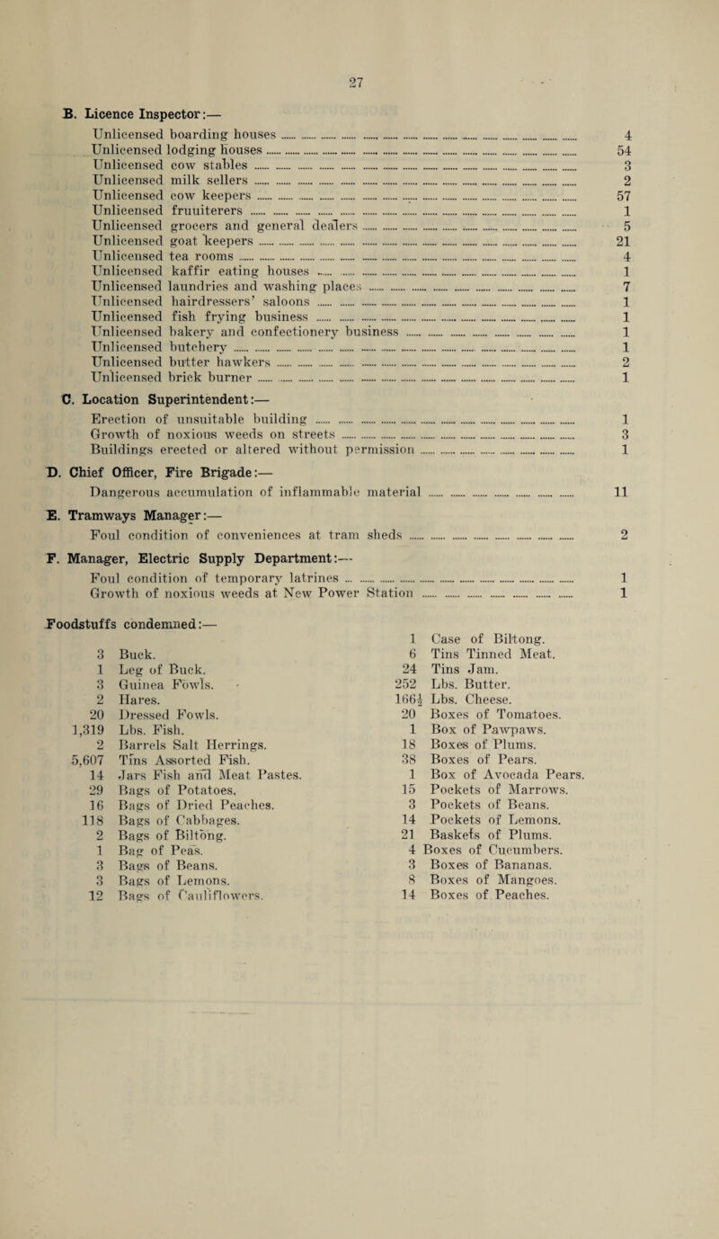 B. Licence Inspector:— Unlicensed boarding houses. Unlicensed lodging Houses. Unlicensed cow stables . Unlicensed milk sellers . Unlicensed cow keepers . Unlicensed fruuiterers . Unlicensed grocers and general dealers. Unlicensed goat keepers . Unlicensed tea rooms. Unlicensed kaffir eating houses . Unlicensed laundries and washing places . Unlicensed hairdressers’ saloons . Unlicensed fish frying business . Unlicensed bakery and confectionery business Unlicensed butchery . Unlicensed butter hawkers . Unlicensed brick burner. C. Location Superintendent:— Erection of unsuitable building . Growth of noxious weeds on streets . Buildings erected or altered without permission... D. Chief Officer, Fire Brigade:— Dangerous accumulation of inflammable material . E. Tramways Manager:— Foul condition of conveniences at tram sheds . F. Manager, Electric Supply Department:— Foul condition of temporary latrines . Growth of noxious weeds at New Power Station . 4 54 3 2 57 1 5 21 4 1 7 1 1 1 1 2 1 1 3 1 11 2 1 1 Foodstuffs ; condemned:— 1 Case of Biltong. 3 Buck. 6 Tins Tinned Meat. 1 Leg of Buck. 24 Tins Jam. 3 Guinea Fowls. 252 Lbs. Butter. 2 Hares. 166| Lbs. Cheese. 20 Dressed Fowls. 20 Boxes of Tomatoes. 1,319 Lbs. Fish. 1 Box of Pawpaws. 2 Barrels Salt Herrings. 18 Boxes of Plums. 5,607 Tins Assorted Fish. 38 Boxes of Pears. 14 Jars Fish and Meat Pastes. 1 Box of Avocada Pea 29 Bags of Potatoes. 15 Pockets of Marrows. 16 Bags of Dried Peaches. 3 Pockets of Beans. 118 Bags of Cabbages. 14 Pockets of Lemons. 2 Bags of Biltong. 21 Baskets of Plums. 1 Bag of Pea's. 4 Boxes of Cucumbers. 3 Bags of Beans. 3 Boxes of Bananas. 3 Bags of Lemons. 8 Boxes of Mangoes. 12 Bags of Cauliflowers. 14 Boxes of Peaches.