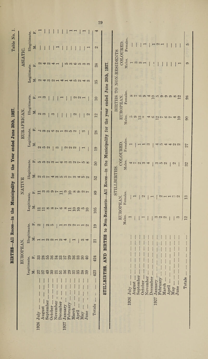 BIRTHS—All Races—in the Municipafl/ity for the Year ended June 30th, 1927. Table No. o >—i m p > HH Eh <1 5 <1 P Ph O Ph P p a s ‘5b . a s <D [H c3 s • pH H> '3b . Ol Hjl Ol rJH rH I W CO tD lO CO CO ^ g Ol-^cOOli-HTfli-lTfltOOlTtlCO 55 <1 O l—I P P « P P _2 PeJ TH CO c3 s tc cu H (N CO I CO -p P oi co oi cr> oi c3 s NNH (Ml I 03 Ol 00 CO UO CO cq in co j co bD . Qj k— P co in co | on | co co co i h -2 P UO tO Ol CO rH CO CO CO Ol t>- tO 00 g bt Ol w =3 <( coioc-^cominoco^ioco 55 o s • HCOCOCJt'HOOQOffiCOl> fcfl p ® r=i HH®CCI>tDQOHOOino P r-i i—1 r-I 1—I rH r—i « CO -p ci COW I HHCOOJriHC] bfi O HHCOCOHCO^t1 I rHI I CO tJH • r • co co in co rfl co t- cd co co o o _£ HH COCOWCOCOCOCOCOCOCOCOTfl S? P M>cioHHtoo)iHW(»o ^ <5 OlCOT^COOltOCOOlCOCOCOCO Ol oo Ol 02 o lO Ol no 02 CO lO o 05 01 Ol CO Ol HH C/J . P g! i i i ^ irt w rt i | | | * && to Ol f—* 1 as| 1111111 - 02 05 CO rH rH P •* PP 1 O 55 CO O o 5 q q O *-o Eh c« ^ 0) Tf 02 P 'eS CO C—> CO 05 HI O lO 05 02 05 OO Ol ffi ^ S rH ’-l OC O O 02 ^ P P 02 M P S3 0> P o W W >> Q) f—) P ® W 02 CO t PCOOlC^COt^rflO hH —h tH r—' r-1 o 02 p t-i o «4H H-3 . o» P 2 i—l 1 i—1 rH CO 1 tHW T)1 Tjl oi (N t—H o3 P. t- • rH o P | 1 1 Ol • rH q q P s o p . o H-3 0 _S HH t- Ol CO Tfl j CO to Ol | 01 J Ol CO m P fi •rH 1 K S Eh 1 C/2 Ph a> h—< o c€ a PQ P P hh 1 r—4 < Eh oo 02 . a , 1 J2JCS H N H OlHHOCl CO C/2 4-3 ->1 g q P P 02 •rH P o C/2 <D Ph Lid ^ $ H I1-1! | ^ Cl Ol I | CO Ol q rH o H 55 o •M 02 a Eh P : : • : : : : : : : : : HH ;;::•• . ; : . M • • • * • : : : ; : Q P • ;::.*•** : ; : ■ < • • •:•:• j • . : • hH M i !| i % S J ►» ! : ! j : ■t'S IhW n : : : • & cd p p hH Eh 02 July .... Augusl Septen Octobe Novem Deceml Januar Februa March April . May .... June ..., o Eh CO t- Ol Ol 05 05 rH rH