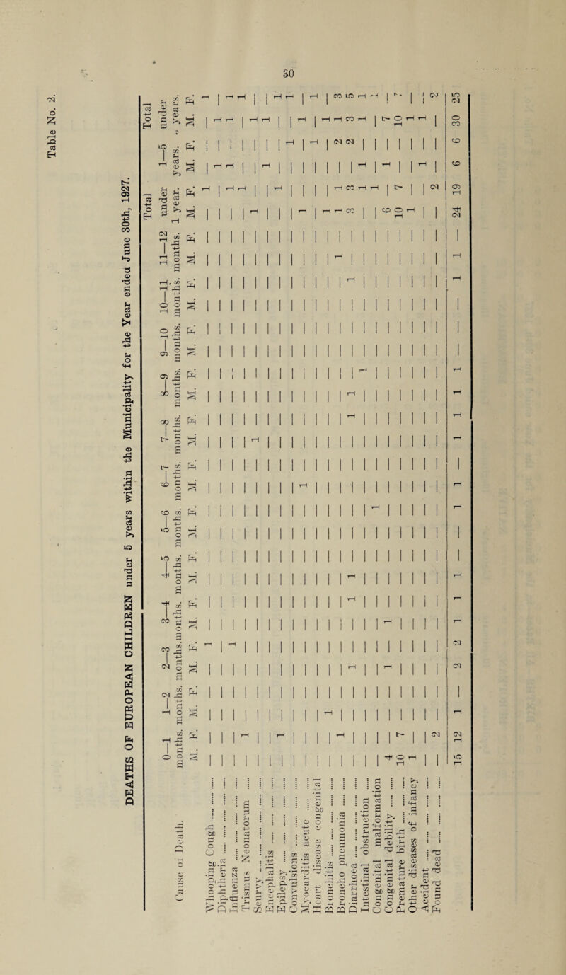 DEATHS OF EUROPEAN CHILDREN under 5 years within the Municipality for the Year ended June 30th, 1927. oi d <X> r-H E-i * s ^ s • § >> s Cd jT H -u o> -12 A H> £ -11 . 02 c] +-> £h £ rH -10 02 as Ob . . 1 02 r3 4—1 GO HH a 1 r~| 4-» 1 1> S3 VtH rb r^ -4-* co fl Vr-i o 2 CO 1 02 r~| 4-> Pq VO 0 VH o a VO -l CO -a Ph d VH O a H 02 SS Ph I CO 4-3 rH Vr-i o CO 02* ^ r—] -H r_ rH 03 O H S3 M. co rv, I S ’H O ^ [H rH A ^ ^ rH ^ Cd <D c o> CC CO VO 03 03 I 03 CO HI O H 03 03 LQ 03 O CO CO CO 05 03 03 03 VO cs 0} be be : O I O : be. 2 .5 '2 aa O 4J O Cd N rH s <33 c <d 53 02 <D -H p CD cd CD 02 03 • rH a o : M 2 .5 S O —1 CO P3 o a pi £ > P&Jg CD a 2 .2 a a : d : O • rH -H a <3 .2 S o o Cj =4-1 jh rn r £1 cd m rO o <D Si cd «H K^4 o rH <d cd o C S*.fa P .o 1—1 ni <d cd cd ^ o x/i CD co cd CD C/2 2 nd 'H rrt ,—, ,—, * rH hh ^2 rH 5 p . „ o o ^ i <D ^ 2_J eq pq Q ... - . P <D . •rH S3 o O Jh +-> H pHQOfqO^ p O Ph