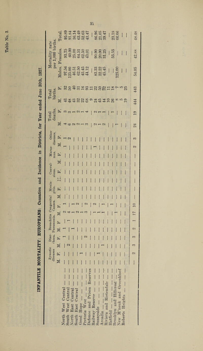 INFANTILE MORTALITY: EUROPEANS: Causation and Incidence in Districts, for Year ended June 30th, 1927. o’ r—4 cS cS m Eh Oj f_l r-l •. _j ~i r—4 . O cj fH 05 ^ ft M § CO CO t—I rjH CO HH Ift r-i CO CO CM CO oo ' 1 i> 9 o w io o co ^ id t*h oi co' t- io <co cm’ in 1 in ] 1 i c- i 1 in * ' r.■ ‘ No2H(COCOH(MO|<MHOOt'lOlO M to H C0in^MHO5HCHOC0HH 03 a -m -h> HQ0C0C3C3Q0 05^L0^OC0a'»n05 rtf HH CO CM © CM Tfl rH rH CM M r - mO £ CO CO h 03 03 H-1 -h-h co O 05 rJH (XI 03 03 rH CO 03 03 03 +» ® rv o es rH rH 03 . * S c3 ?H C3 QQ S| fe A ^ pi > S W r- • ° s O 5 aa 0; CO Si 1 H bO d ® ® s bo g §o O U X 3 .2 — d « © Pi d O d PQ S Pin s i o| ® o 2 d ta N .23 03 Tfi rH 03 rH CO £ HH Ph s pH H 03 I 03 03 03 !S 03 2 ’cc ii © -*-> ^ p fl r C « « ® s ° u O O tc to +“3 <15 ® “ » K. k. CO CO ^ K o r : cc : & : Sh : O) • a? . a> j Ph 5 O . ^ • • rH : Ph ’ CP H-H ob 05 O Ph O n p n S; m ^ 02 £ p o o O G a) i ! : • \ CD • j 5 • »—H ; • • 03 j : rT^ : i ^ • • s , O > * : -4-J : ^ f-4 <V . i S ! CO S • • <D 5 . ^ • w a> : P : cd >: ce X cc ^ • rH OC r—- r-H 1 u • rH G P co .S O ^4H -4-J cc P co : «4H : O ‘ O • X © a; K c cO .5hL O 05 05 hH Oj =PH O-r- £ PC U2 < pc PiM co i— r==j +h ^ Ph d, 05 o CC ^H P9 co Tf< 03 03 co 03 03 co CO 03