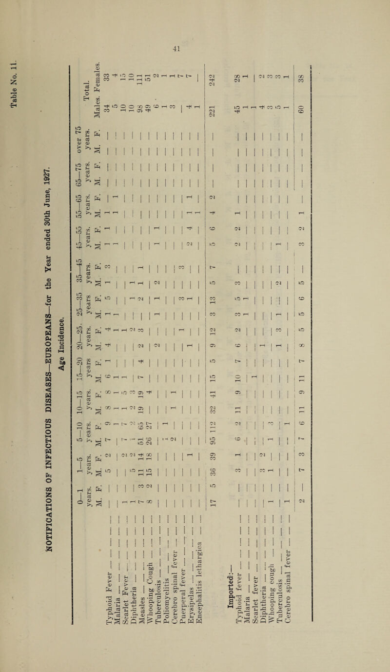 NOTIFICATIONS OF INFECTIOUS DISEASES—EUROPEANS—for the Year ended 30th June, 1927. £ 3 •E-< PH D > D O rG ft CD CD CD • ! <u CO : : : : : : : p : : K ! h ; 0) 1 on ! i C+H . G : : --- ■ O : „ s : O w .2 • H h—» • rH be o 2 ft -G ft ?H P -4-J <—H O H —i £2 o ^3 h JD * g •& «} £ 2 0) >> X> ^ P,^ . p m 13 P O H S, flj H H 2 ^ o S 3 CD O • o • rH • : be : H oi • j ^H I • : 1 : x • r—H jl: Ph *0 CD : c/2 HZ > CO +3 tf P M c+h CD r— o ^ 2 ft TO i.& ft c/2 <D a o w ^ ^ « ft s-i G cd CO ft * O r-H rH CM rH rH ft ft • s co ^ H H lO 1 ft CM 1 CO ___J G & rH CM o H 02 <o •a u-h hH to o o X) 03 CD rH CO 1 ft rH rH to rH ft ft CO to o CO H rH 1 CM ft CO CM to ft t H 1 1 1 1 1 1 1 I 1 I I 1 | | 1 | 1 1 1 1 Ph 1 1 ' ' 1 1 i 1 1 1 1 1 1 1 1 1 1 1 (D x > kH 1 1 1 1 1 i i O 1 1 1 1 1 1 1 1 1 1 1 1 1 1 1 1 1 1 1 1 1 75 S' H 1 1 1 1 1 1 1 I 1 | | | | | | | | 1 1 | 1 1 * <x> lO >> ^ 1 j 1 ! 1 i l | | 1 1 1 1 | 1 1 1 1 1 1 1 CD 1 1 1 1 1 1 1 1 1 1 1 1 1 1 1 1 1 1 1 1 65 2* ^ 1 rH 1 I 1 1 1 1 1 [ rH 1 CM | I | | 1 1 I 1 c3 X tO K% Hj rH rH 1 | | 1 rH rH ft rH j 1 1 1 1 l rH to ! 1 1 1 1 1 • 1 1 1 1 1 I LO lO 2 rH 1 1 ! 1 1 rH I | | 1 CO CM 1 | | 1 1 I I CM ctf tO X HH rH t-H 1 1 ! | rH 1 I | CM 1 to CM 1 1 1 1 rH I CO ft 1 1 1 1 1 1 1 1 1 | 1 1 to ft t H CO 1 1 ^ | 1 1 i 1 CO 1 1 ft 1 1 1 1 1 1 1 1 CD 1 1 1 1 1 1 1 1 1 1 i 1 I 1 1 1 1 to D CO * 3 T—H 1 | rH rH 1 CM I 1 1 1 1 to CO | 1 1 1 CM 1 lO -35 S ft* rD to 1 I 1 rH 1 CO rH 1 13 to T-H | | 1 i 1 O 25- D ^ H f^\ rH - i i i 1 rH j | 1 1 1 CO CO rH 1 1 1 rH 1 to 25. 02 rc/ ft rH 1 2 3 rH CM CO to 20 05 ^ • Ph rH | I 1 ^ | | | | | | to ft i | | | 1 | | tH CD 1 * D to ft ^ ft CO rH rH | C>“ 1 | 1 I 1 1 to © ft 1 j 1 | r—* 1 1 1 1 1 1 1 ft ft 1 * 1 * rH to t» r • oo H IO G 05 ft 1 1 ft I 1 1 ft 05 , , , 1 1 ■ 03 rH Ph ft «H 1 1 1 1 1 ft 1 | CD D o ft CO rH rH CM 05 rH I I 1 CM ft 1 1 1 1 I 1 rH rH 1 1 1 1 1 1 CO ft 1 1 1 1 1 1 O W. r- ' 05 , N G lO 1 rH , l 1 1 03 CM 1 1 1 HO I rH CD rH u !-h CO CM 1 1 1 1 rH 1 1 I l 1 c^3 ft X> to D*s. * t~ i t-h <CD 1 T H CM 1 i 1 to CO .1 rH 1 1 r^ § 1 to CM 1 1 1 1 05 1 1 1 1 1 , CM 1 Ol CM ft CO 1 1 1 | rH 1 05 ft 1 1 OJ . 1 1 co to S H ft rH 1 1 1 1 1 CO 1 1 I 1 1 c3 1 rH x> ^ § to 1 1 to ft ft to ft 1 1 1 1 1 1 36 CO 1 1 ” rH 1 1 tH . 1 1 1 1 CO CM 1 1 I | 1 I m> 1 1 1 1 1 I 1 | rH 02 ft 1 1 1 1 1 1 1 1 1 1 1 1 1 1 1 1 1 1 H 03 © & a 1 1 1 1 7 CO 1 1 | 1 1 1 17 1 | 1 I rH I rH CM p £ 3 c3 * rH H ~i **' -2 ^ - be § .2 CO be o G a? . . G a « © ^ - * -H O 2 Is ® ft r. v—i O 'O' r' <D 0) «w CD G • rH Ph c« O 5m P X> H 0?