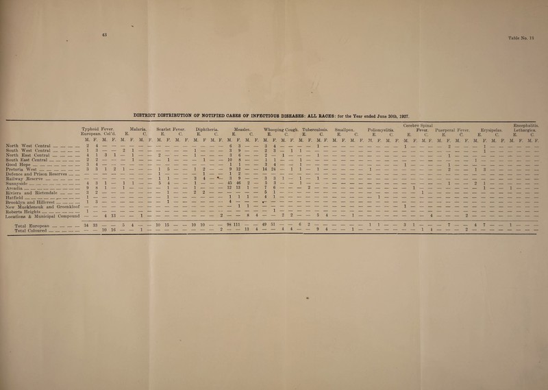 Table No. 13 DISTRICT DISTRIBUTION OF NOTIFIED CASES OF INFECTIOUS DISEASES: ALL RACES: for the Year ended June 30th, 1927. Typhoid Fever. Malaria. Scarlet Fever. Diphtheria. European. Col’d. E. C. E. C. E. C. M. F. M. F. M. F. M. F. M. F. M. F. M. F M. F. North West Central . 2 4 South West Central . 1 3 — — 2 1 - - — - - - 1 - - - - North East Central . 4 1 3 1 — 1 - - 2 - - - 1 - - - - South East Central . 2 2 — — — 1 - - — 1 — — — 1 — — Good Hope . 3 4 — — Pretoria West . 3 3 1 2 1 — — — 1 5 — — 1 2 — — Defence and Prison Reserves. — — — — — — — — 1 — — — — 1 — — Railway .Reserve . — — — — — — — — 1 1 — — 3 4 — *— Sunnyside . 4 3 1 — 1 1 — — 5 4 — — 1 — — — Arcadia. 9 8 1 — 1 — — — — 1 — — 1 - _ — — Riviera and Rietendale . 3 2 1 — — 2 2 Hatfield.~. 1 1 Brooklyn and Hillcrest. New Muckleneuk and Groenkloof 1 3 ■ ' 1 — — Roberts Heights . 1 Locations & Municipal Compound — — 4 13 — — 1 — — - — — — — - - — 2 Cerebro Spinal Encephalitis. Measles. Whooping Cough. Tuberculosis. Smallpox. Poliomyelitis. Fever. Puerperal Fever. Erysipelas. Letliargica. E. C. E. C. E. C. E. C. E. C. E. C. E. C. E. ' C. E. C. M. F. M. F. M. F. M. F. M. F. M. F. M. F. M. F. M. F. M. F. M. F. M. F. M. F. M. F. M. F. M. F. M. F. M. F. 6 3 — — 3 4 — — — — 1 — _ — 1 — — — — 2 — — — 1 — — — — — — 3 9 — — 2 3 — 1 1 — — — _ — _______________ i — — — — — — 3 6 — — 2 — i___ l______________ i — — — — — — — — .— 10 8 — — 1 1 — — 1 — — — ________________ l ______ _ 1 1 — — 3 4 — — 1 — — — ________ l — — — — l — — — — — — — — — — 9 12 — — 14 24 — 1 1— 1 — — — — — 1 — _____ __ 2 — — 1 3 — — — — — — 1 2 — — — — — — — — — — — — — — — — — 3 9 — — 3 3 1 — 1— 1 — ________________________ 45 46 2 — 5 3 — — 1 — — — — — — — — ________ l _ _ 2 1 — — — — — — 12 13 1— 7 6 — — — 2 — — — — — — — — — 1_____ __ l _ _ i___ — — — — 5 1 — _ — — _ — — ___ 1 _ ____________ 1 i 1 _ 4 1 — — — — _______ i _ _ ________________ 4 — — — l— — — — — — — - - - - - - - - - - - - - - - - - - - - - - - - - — 1 1____ _____________ 1 _____ __________ — — — — — 1 — — — — — — — — — — — — — — — — _ — Total European . 34 33 — — 5 4 — — 10 15 — — 10 10 — — 98 111 — — 49 51 — — 6 2 — — — — — — 1 1 — — 3 1 - _ _ 7 — — 4 7 — — 1 - Total Coloured . — — 10 16 — — 1 — — — — — 2 13 4 4 4 9 4 1 1 1 — 2 — — — — — — — —