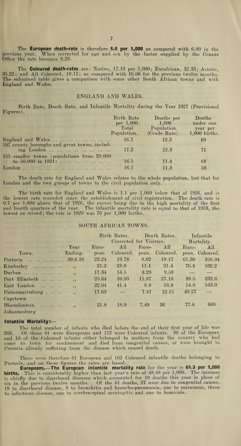 T The European death-rate is therefore 8.6 per 1,000 as compared with 6.99 in the previous year. When corrected for age and sex by the factor supplied by the Census Office the rate becomes 9.28. The Coloured death-rates are: Native, 17.13 per 1,000; Eurafrican, 32.33; Asiatic, 35.22; and All Coloured, 19.17; as compared with 16.00 for the previous twelve months. The subjoined table gives a comparison with some other South African towns and with England and Wales. ENGLAND AND WALES. Birth Rate, Death Rate, and Infantile Mortality during the Year 1927 (Provisional Figures). Birth Rate Deaths per Deaths per 1,000 1,000 under one Total Population. year per Population. (Crude Rate). 1,000 births. England and Wales . . 16.7 12.3 69 107 county boroughs and great towns, ing London . includ- . 17.2 12.3 71 155 smaller towns (populations from to 50,000 in 1921) . 20,000 . 16.5 11.4 68 London . . 16.1 11.9 59 The death rate for England and Wales relates to the whole population, but that for London and the two groups of towns to the civil population only. The birth rate for England and Wales is 1.1 per 1,000 below that of 1926, and is the lowest rate recorded since the establishment of civil registration. The death rate is 0.7 per 1,000 above that of 1926, the excess being due to the high mortality of the first and fourth quarters of the year. The infantile mortality rate is equal to that of 1923, the lowest on record; the rate in 1926 was 70 per 1,000 births. SOUTH AFRICAN TOWNS. Birth Rates. Death Rates. Infantile Corrected for Visitors. Mortality. Year Euro- All Euro- All Euro- All Town. Ending. pean. Coloured. pean. Coloured. pean. Coloured. Pretoria . . 30.6.28 23.24 19.78 8.62 19.17 61.30 356.04 Kimberley . 21.2 28.8 11.1 21.4 76.4 102.2 Durban . 17.34 14.5 8.28 9.58 — — Port Elizabeth ... . > J 25.64 39.93 11.87 27.18 99.5 232.6 East London ... . . 22.04 41.4 8.9 53.9 54.0 543.0 Pietermaritzburg . Capetown . )) 17.63 — 7.87 12.15 49.27 — Bloemfontein ... . Johannesburg . M 21.8 18.9 7.49 36 77.6 668 Infantile Mortality:— The total number of infants who died before the end of their first year of life was 263. Of these 91 were Europeans and 172 were Coloured infants. 30 of the European and 10 of the Coloured infants either belonged to mothers from the country who had come to town for confinement and died from congenital causes, or were brought to Pretoria already suffering from the disease which caused death. There were therefore 61 European and 162 Coloured infantile deaths belonging to Pretoria, and on these figures the rates are based. Europeans.—The European infantile mortality rate for the year is 61.3 per 1,000 births. This is considerably higher than last year’s rate of 48.48 per 1,000. The increase is chiefly due to diarrhoea! diseases which accounted for 19 deaths this year in place of six in the previous twelve months. Of the 61 deaths, 27 were due to congenital causes, 19 to diarrhoea! disease, 9 to bronchitis and broncho-pneumonia, one to marasmus, three to infectious disease, one to cerebro-spinal meningitis and one to homicide.