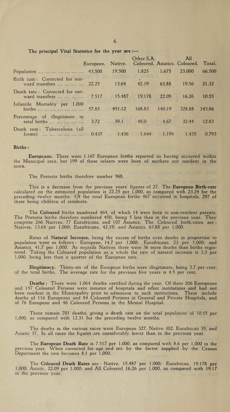 The principal Vital Statistics for the year are :— Other S.A. All European. Native. Coloured. Asiatics. Coloured. Total. Population . 43,500 Birth rate : Corrected for out¬ ward transfers . 22.25 Death rate : Corrected for out¬ ward transfers . 7.517 Infantile Mortality per 1,000 births . 57.85 Percentage of illegitimate to total births . 3.72 Death rate : Tuberculosis (all forms) . 0.437 Births : 19,500 1,825 1,675 23,000 66,500 13.64 42.19 63.88 19.56 21.32 15.487 19.178 22.09 16.26 10.55 451.12 168.83 140.19 328.88 143.86 39.1 48.0 4.67 32.44 12.83 1.436 1.644 1.194 1.435 0.793 Europeans. There were 1.167 European births reported as having occurred within the Municipal area, but 199 of these infants were born of mothers not resident in the town. The Pretoria births therefore number 968. This is a decrease from the previous years’ figures of 27. The European Birth-rate calculated on the estimated population is 22.25 per 1,000, as compared with 23.24 for the preceding twelve months. Of the total European births 467 occurred in hospitals, 297 of these being children of residents. The Coloured births numbered 464, of which 14 were born to non-resident parents. The Pretoria births therefore numbered 450, being 5 less than in the previous year. They comprise 266 Natives, 77 Eurafricans, and 107 Asiatics. The Coloured birth-rates are: Natives, 13.64 per 1,000: Eurafricans, 42.19; and Asiatics, 63.88 per 1,000. Rates of Natural Increase, being the excess of births over deaths in proportion to population were as follows: European, 14.7 per 1,000; Eurafricans, 23 per 1,000; and Asiatics, 41.7 per 1,000. As regards Natives there were 36 more deaths than births regis¬ tered. Taking the Coloured population as a whole the rate of natural increase is 3.3 per 1,000, being less than a quarter of the European rate. Illegitimacy. Thirty-six of the European births were illegitimate, being 3.7 per cent, of the total births. The average rate for the previous five years is 4.5 per cent. Deaths: There were 1,064 deaths certified during the year. Of these 206 Europeans and 157 Coloured Persons were inmates of hospitals and other institutions and had not been resident in the Municipality prior to admission to such institutions. These include deaths of 116 Europeans and 84 Coloured Persons in General and Private Hospitals, and of 76 European and 46 Coloured Persons in the Mental Hospital. There remain 701 deaths, giving a death rate on the total population of 10.55 per 1,000, as compared with 12.31 for the preceding twelve months. The deaths in the various races were European 327, Native 302, Eurafrican 35, and Asiatic 37. In all races the figures are considerably lower than in the previous year. The European Death Rate is 7.517 per 1,000, as compared with 8.6 per 1,000 in the previous year. When corrected for age and sex by the factor supplied by the Census Department the rate becomes 8,1 per 1,000. The Coloured Death Rates are: Native, 15.487 per 1,000; Eurafrican, 19.178 per 1,000; Asiatic, 22.09 per 1,000; and All Coloured 16.26 per 1,000, as compared with 19.17 in the previous year.