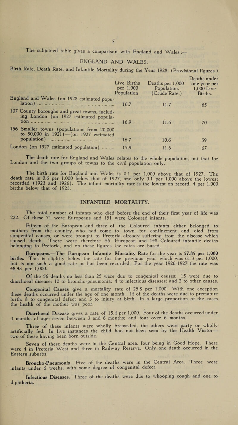 The subjoined table gives a comparison with England and Wales :— ENGLAND AND WALES. Birth Rate. Death Rate, and Infantile Mortality during the Year 1928. (Provisional figures.) Live Births Deaths per 1,000 Deaths under one year per per 1,000 Population. 1,000 Live Population (Crude Rate.) Births. England and Wales (on 1928 estimated popu- lation) . 16.7 11.7 65 107 County boroughs and great towns, includ- ing London (on 1927 estimated popula¬ tion . 16.9 11.6 70 156 Smaller towns (populations from 20,000 to 50,000 in 1921) — (on 1927 estimated population) . 16.7 10.6 59 London (on 1927 estimated population) . 15.9 11.6 67 The death rate for England and Wales relates to the whole population, but that for London and the two groups of towns to the civil population only. The birth rate for England and Wales is 0.1 per 1,000 above that of 1927. The death rate is 0.6 per 1,000 below that of 1927, and only 0.1 per 1,000 above the lowest recorded (1923 and 1926). The infant mortality rate is the lowest on record, 4 per 1,000 births below that of 1923. INFANTILE MORTALITY. The total number of infants who died before the end of their first year of life was 222. Of these 71 were Europeans and 151 were Coloured infants. Fifteen of the European and three of the Coloured infants either belonged to mothers from the country who had come to town for confinement and died from congenital causes, or were brought to Pretoria already suffering from the disease which caused death. There were therefore 56 European and M8 Coloured infantile deaths belonging to Pretoria, and on these figures the rates are based. Europeans.—The European Infantile Mortality Rate for the year is 57.85 per 1,000 births. This is slightly below the rate for the previous year which was 61.3 per 1,000, but is not such a good rate as has been recorded. For the year 1926-1927 the rate was 48.48 per 1,000. Of the 56 deaths no less than 25 were due to congenital causes; 15 were due to diarrhoeal disease; 10 to broncho-pneumonia; 4 to infectious diseases; and 2 to other causes. Congenital Causes give a mortality rate of 25.8 per 1,000. W4th one exception these deaths occurred under the age of one month. 14 of the deaths were due to premature birth; 8 to congenital defect and 3 to injury at birth. In a large proportion of the cases the health of the mother was poor. Diarrhoeal Disease gives a rate of 15.4 per 1,000. Four of the deaths occurred under 3 months of age; seven between 3 and 6 months; and four over 6 months. Three of these infants were wholly breast-fed, the others were party or wholly artificially fed. In five instances the child had not been seen by the Health Visitor— two of these having been born outside. Seven of these deaths were in the Central area, four being in Good Hope. There were 4 in Pretoria West and three in Railway Reserve. Only one death occurred in the Eastern suburbs. Broncho-Pneumonia. Five of the deaths were in the Central Area. Three were infants under 6 weeks, with some degree of congenital defect. Infectious Diseases. Three of the deaths were due to whooping cough and one to diphtheria.
