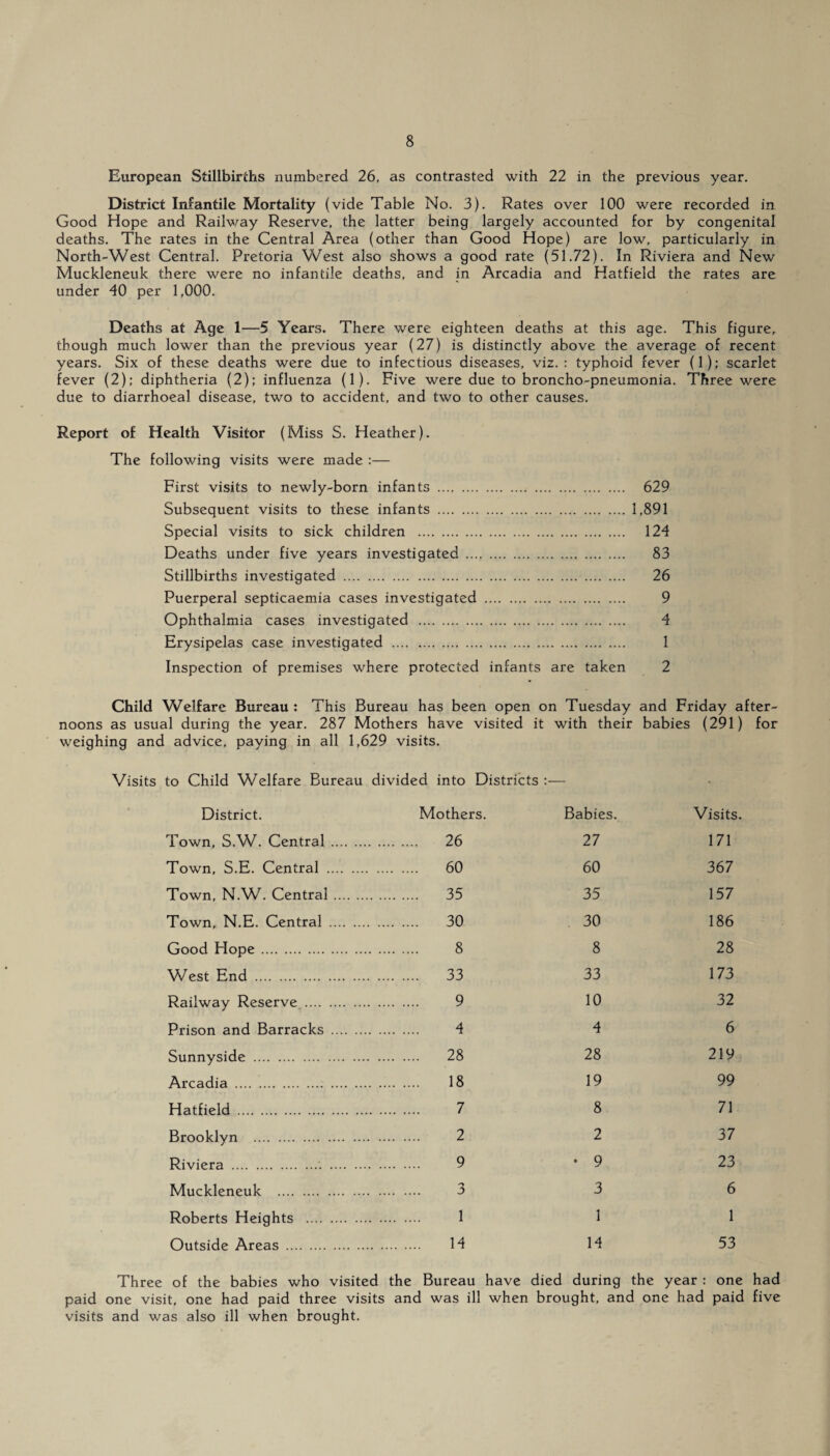 European Stillbirths numbered 26, as contrasted with 22 in the previous year. District Infantile Mortality (vide Table No. 3). Rates over 100 were recorded in Good Hope and Railway Reserve, the latter being largely accounted for by congenital deaths. The rates in the Central Area (other than Good Hope) are low, particularly in North-West Central. Pretoria West also shows a good rate (51.72). In Riviera and New Muckleneuk there were no infantile deaths, and in Arcadia and Hatfield the rates are under 40 per 1,000. Deaths at Age 1—5 Years. There were eighteen deaths at this age. This figure, though much lower than the previous year (27) is distinctly above the average of recent years. Six of these deaths were due to infectious diseases, viz.: typhoid fever (1); scarlet fever (2); diphtheria (2); influenza (1). Five were due to broncho-pneumonia. Three were due to diarrhoeal disease, two to accident, and two to other causes. Report of Health Visitor (Miss S. Heather). The following visits were made :— First visits to newly-born infants . Subsequent visits to these infants . Special visits to sick children . Deaths under five years investigated . Stillbirths investigated . Puerperal septicaemia cases investigated . Ophthalmia cases investigated . Erysipelas case investigated . Inspection of premises where protected infants are taken 629 1,891 124 83 26 9 4 1 2 Child Welfare Bureau: This Bureau has been open on Tuesday and Friday after¬ noons as usual during the year. 287 Mothers have visited it with their babies (291) for weighing and advice, paying in all 1,629 visits. Visits to Child Welfare Bureau divided into Districts District. Mothers. Babies. Visits. Town, S.W. Central . . 26 27 171 Town, S.E. Central . . 60 60 367 Town, N.W. Central. . 35 35 157 Town, N.E. Central . . 30 30 186 Good Hope. . 8 8 28 West End . . 33 33 173 Railway Reserve . . 9 10 32 Prison and Barracks . . 4 4 6 Sunnyside . . 28 28 219 Arcadia . . 18 19 99 Hatfield . . 7 8 71 Brooklyn . . 2 2 37 Riviera .. . . 9 • 9 23 Muckleneuk . . 3 3 6 Roberts Heights . . 1 1 1 Outside Areas . . 14 14 53 Three of the babies who visited the Bureau have died during the year : one had paid one visit, one had paid three visits and was ill when brought, and one had paid five visits and was also ill when brought.