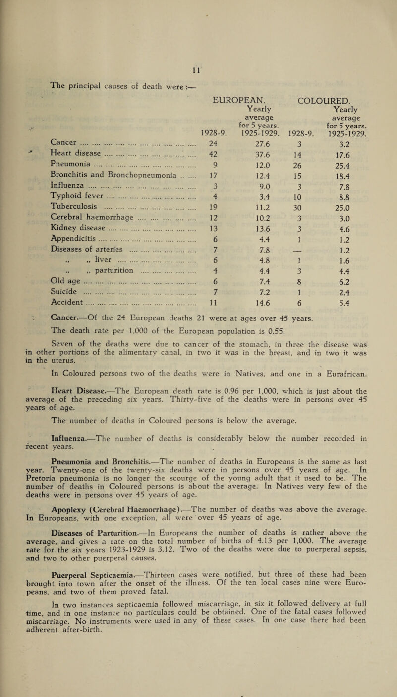 The principal causes of death were :— EUROPEAN. COLOURED. Y early Yearly average average for 5 years. for 5 years. 1928-9. 1925-1929. 1928-9. 1925-1929. Cancer . 24 27.6 3 3.2 Heart disease . 42 37.6 14 17.6 Pneumonia . 9 12.0 26 25.4 Bronchitis and Bronchopneumonia . 17 12.4 15 18.4 Influenza . 3 9.0 3 7.8 Typhoid fever . 4 3.4 10 8.8 Tuberculosis . 19 11.2 30 25.0 Cerebral haemorrhage . 12 10.2 3 3.0 Kidney disease . 13 13.6 3 4.6 Appendicitis . 6 4.4 1 1.2 Diseases of arteries . 7 7.8 _ 1.2 ,, ,, liver . 6 4.8 1 1.6 ,, ,, parturition . 4 4.4 3 4.4 Old age. 6 7.4 8 6.2 Suicide . 7 7.2 1 2.4 Accident . 11 14.6 6 5.4 Cancer.—Of the 24 European deaths 21 were at ages over 45 years. The death rate per 1,000 of the European population is 0.55. Seven of the deaths were due to cancer of the stomach, in three the disease was other portions of the alimentary canal, in two it was in the breast, and in two it was the uterus. In Coloured persons two of the deaths were in Natives, and one in a Eurafrican. Heart Disease.—The European death rate is 0.96 per 1,000, which is just about the average of the preceding six years. Thirty-five of the deaths were in persons over 45 years of age. The number of deaths in Coloured persons is below the average. Influenza.—The number of deaths is considerably below the number recorded in recent years. Pneumonia and Bronchitis.—-The number of deaths in Europeans is the same as last year. Twenty-one of the twenty-six deaths were in persons over 45 years of age. In Pretoria pneumonia is no longer the scourge of the young adult that it used to be. The number of deaths in Coloured persons is about the average. In Natives very few of the deaths were in persons over 45 years of age. Apoplexy (Cerebral Haemorrhage).—The number of deaths was above the average. In Europeans, with one exception, all were over 45 years of age. Diseases of Parturition.—In Europeans the number of deaths is rather above the average, and gives a rate on the total number of births of 4.13 per 1,000. The average rate for the six years 1923-1929 is 3.12. Two of the deaths were due to puerperal sepsis, and two to other puerperal causes. Puerperal Septicaemia.—Thirteen cases were notified, but three of these had been brought into town after the onset of the illness. Of the ten local cases nine were Euro¬ peans, and two of them proved fatal. In two instances septicaemia followed miscarriage, in six it followed delivery at full time, and in one instance no particulars could be obtained. One of the fatal cases followed miscarriage. No instruments were used in any of these cases. In one case there had been adherent after-birth.