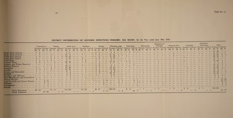 DISTRICT DISTRIBUTION OF NOTIFIED INFECTIOUS DISEASES: ALL RACES: for the Year ended June 30th, 1929. Typhoid fever. Malaria. Scarlet fever. Diphtheria. Measles. Whooping cough. Tuberculosis. Meningococcal Meningitis. Puerperal fever. Erysipelas. South West Central Pretoria West . Defence and Prison Reserves Railway Reserve . Arcadia . Riviera and Rietendale Hatfield . Brooklyn and Hillcrest M. 5 F. 2 M. F. M. F. M. F. M. 5 F. 11 1 1 2 — — 4 2 1 — 2 10 10 9 10 3 — — — 2 4 — — 6 10 h 1 — — 2 — — — 3 1 5 1 6 1 1 1 1 4 1 1 — — 20 30 1 11 1 _ _____ z 10 5 _ 1 — 4 1 — — 10 20 2 1 4 1 — 2 — — — 22 A 16 a 1 1 z z _ - o 3 8 1 — — 4 3 _ _____ 3 -_ 1 Roberts Heights. 2 Cape Location and Asiatic Bazaar — Marabas. — Schoolplaats . — Bantule . Total European Total Coloured .. 26 18 M. F. M. F. M. F. M. -2 — 1 — 3 — — 2 1 3 2 2 3 3 2 1 4 2 5 1 1 3 F. 1 5 2 6 1 3 2 2 7 4 2 2 M. F. — 1 1- M. F. 8 4 11 13 11 10 9 12 17 31 1 — 5 1 15 13 17 23 4 2 22 17 6 11 1 1 Poliomyelitis. European. Coloured. European. Coloured. European. Coloured. European. Coloured. European. Coloured, nuropear M. F. M. F. M. F. M. F. M. F. M. F. M. F. M. F. M. F. M. F. M. F. Ophthalmia Neonatorum. Total M. F. 1 1 — 4 — — 2 — 1 1 1 1 — 4 — 1 1 — 2- _ 1- 2- 1-2 •— 1 1 — 1 — — 1 1- 8 14 4 5 — 2 — 1 3 1 2 6- 1 2 1 1 3 — 1 — 6 3 1 3 M. F. M. F. 21 20 1 — 31 33 — — 25 29 3 3 29 33 1 — 13 5 — — 55 80 1 1 5 5 2 — 23 15 2 1 37 44 1 1 49 50 2 — 12 8 — — 26 32 — 2 14 15 — — 2 3 4 — 2 4 — — 19 26 10 13 — 5 2 2 4 19 13 111 136 12 10 28 37 130 138 6 6 — 3 344 376 19 24 1 1 7 6 14 — 2 — 2 53 53