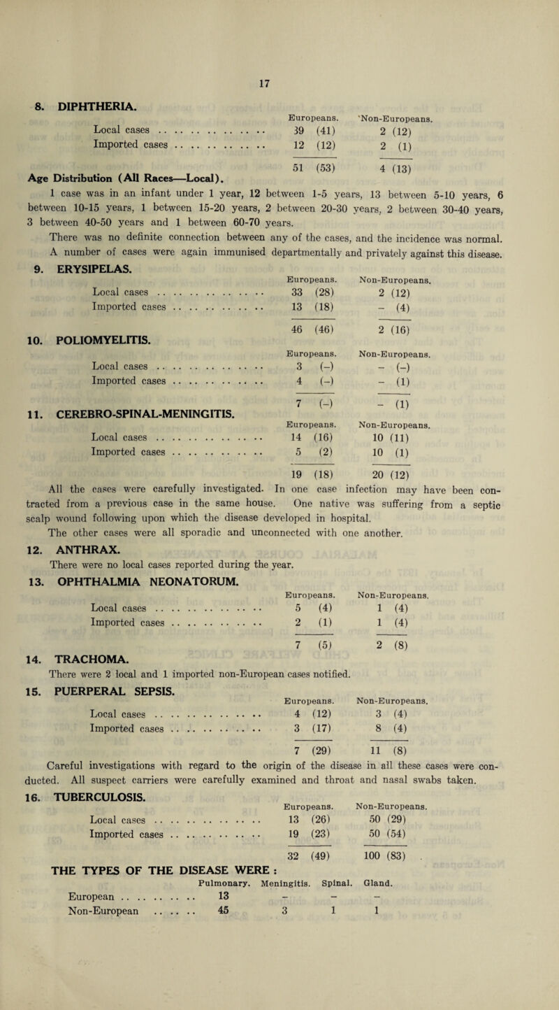 Europeans. 'Non-Europeans. Local cases . . . 39 (41) 2 (12) Imported cases . 12 (12) 2 (1) 51 (53) 4 (13) Age Distribution (All Races—Local). 1 case was in an infant under 1 year, 12 between 1-5 years, 13 between 5-10 years, 6 between 10-15 years, 1 between 15-20 years, 2 between 20-30 years, 2 between 30-40 years, 3 between 40-50 years and 1 between 60-70 years. There was no definite connection between any of the cases, and the incidence was normal. A number of cases were again immunised departmentally and privately against this disease. 9. ERYSIPELAS. Europeans. Non-Europeans. Local cases .. . 33 (28) 2 (12) Imported cases . . 13 (18) - (4) 46 (46) 2 (16) 10. POLIOMYELITIS. Europeans. Non-Europeans. Local cases .. . . 3 ( ) - (-) Imported cases . . 4 ( ) - (1) 7 (-) - (1) 11. CEREBROSPINAL-MENINGITIS. Europeans. Non-Europeans. Local cases .. . . 14 (16) 10 (11) Imported cases . . 5 (2) 10 (1) 19 (18) 20 (12) All the cases were carefully investigated. In one case infection may have been con- tracted from a previous case in the same house. One native was suffering from a septic scalp wound following upon which the disease developed in hospital. The other cases were all sporadic and unconnected with one another. 12. ANTHRAX. There were no local cases reported during the year. 13. OPHTHALMIA NEONATORUM. Europeans. Non-Europeans. Local cases .. . . 5 (4) 1 (4) Imported cases . . 2 (1) 1 (4) 7 (5) 2 (8) 14. TRACHOMA. There were 2 local and 1 imported non-European cases notified. 15. PUERPERAL SEPSIS. Europeans. Non-Europeans. Local cases .. . . 4 (12) 3 (4) Imported cases . . 3 (17) 8 (4) 7 (29) 11 (8) Careful investigations with regard to the origin of the disease in all these cases were con- ducted. All suspect carriers were carefully examined and throat and nasal swabs taken. 16. TUBERCULOSIS. Europeans. Non-Europeans. Local cases .. . . 13 (26) 50 (29) Imported cases . . 19 (23) 50 (54) 32 (49) 100 (83) . THE TYPES OF THE DISEASE WERE : Pulmonary. Meningitis. Spinal. Gland. European. . .. 13 - Non-European .. . . .. 45 3 1 1