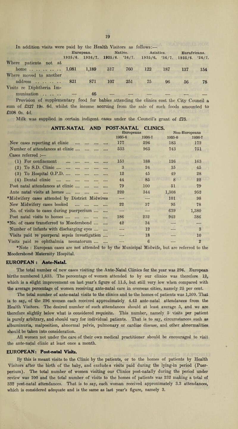 In addition visits were paid by the Health Visitors as follows:— European. Native. Asiatics. Eurafricans. 1935/6. 1936/7. 1935/6. ’36/7. 1935/6. ’36/7. 1935/6. ’36/7. Where patients not at home. 1,081 1,189 317 760 122 187 137 154 Where moved to another address . 821 871 107 251 75 96 56 78 Visits re Diphtheria Im- munisation . — 46 — — — — — — Provision of supplementary food for babies attending the clinics cost the City Council a sum of £327 19s. 6d. whilst the income accruing from the sale of such foods amounted to £108 0s. 4d. Milk was supplied in certain indigent cases under the Council’s grant of £75. ANTE-NATAL AND POST-NATAL CLINICS. Europeans Non-Europeans 1935-6 1936-7 1935-6 1936-7 New cases reporting at clinic . 177 296 183 172 Number of attendances at clinic. 533 965 743 751 Cases referred :— (1) For confinement . 153 188 126 163 (2) To S.D. Clinic. .... 3 24 15 45 (3) To Hospital O.P.D. 12 45 49 28 (4) Dental clinic . 44 85 8 22 Post natal attendances at clinic. 79 100 51 79 Ante natal visits at homes. 220 344 1,308 952 * Midwifery cases attended by District Midwives — — 101 98 New Midwifery cases booked . 22 37 95 78 No. of visits to cases during puerperium .... .... — — 639 1,380 Post natal visits to homes. 186 232 942 386 *No. of cases transferred to Moedersbond .... 42 34 — — Number of infants with discharging eyes .... — 12 — 3 Visits paid re puerperal sepsis investigation .... — 18 — 10 Visits paid re ophthalmia neonatorum .... .... — 6 — 2 *Note : European cases are not attended to by the Municipal Midwife, but are referred to the Moedersbond Maternity Hospital. EUROPEAN : Ante-Natal. The total number of new cases visiting the Ante-Natal Clinics for the year was 296. European births numbered 1,633. The percentage of women attended to by our clinics was therefore 12, which is a slight improvement on last year’s figure of 11.5, but still very low when compared with the average percentage of women receiving ante-natal care in overseas cities, namely 25 per cent. The total number of ante-natal visits to the clinics and to the homes of patients was 1,309. That is to say, of the 296 women each received approximately 4.42 ante-natal attendances from the Health Visitors. The desired number of such attendances should at least average 5, and we are therefore slightly below what is considered requisite. This number, namely 5 visits per patient is purely arbitrary, and should vary for individual patients. That is to say, circumstances such as albuminuria, malposition, abnormal pelvis, pulmonary or cardiac disease, and other abnormalities should be taken into consideration. All women not under the care of their own medical practitioner should be encouraged to visit the ante-natal clinic at least once a month. EUROPEAN: Post-natal Visits. By this is meant visits to the Clinic by the patients, or to the homes of patients by Health Visitors after the birth of the baby, and exclude s visits paid during the lying-in period (Puer- perium). The total number of women visiting our Clinics post-natally during the period under review was 100 and the total number of visits to the homes of patients was 232 making a total of 332 post-natal attendances. That is to say, each woman received approximately 3.3 attendances, which is considered adequate and is the same as last year’s figure, namely 3.
