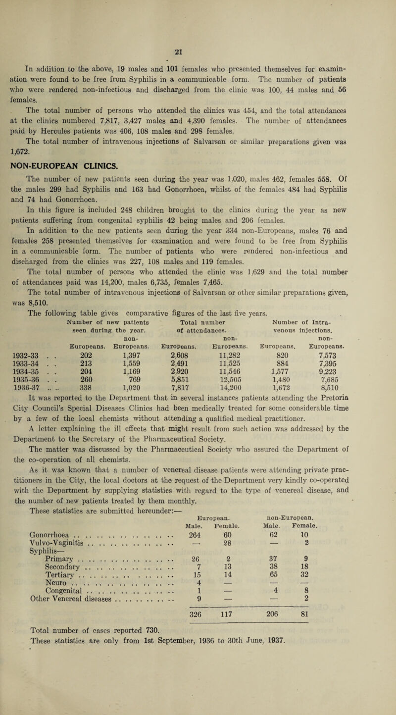 In addition to the above, 19 males and 101 females who presented themselves for examin¬ ation were found to be free from Syphilis in a communicable form. The number of patients who were rendered non-infectious and discharged from the clinic was 100, 44 males and 56 females. The total number of persons who attended the clinics was 454, and the total attendances at the clinics numbered 7,817, 3,427 males and 4,390 females. The number of attendances paid by Hercules patients was 406, 108 males and 298 females. The total number of intravenous injections of Salvarsan or similar preparations given was 1,672. NON-EUROPEAN CLINICS. The number of new patients seen during the year was 1,020, males 462, females 558. Of the males 299 had Syphilis and 163 had Gonorrhoea, whilst of the females 484 had Syphilis and 74 had Gonorrhoea. In this figure is included 248 children brought to the clinics during the year as new patients suffering from congenital syphilis 42 being males and 206 females. In addition to the new patients seen during the year 334 non-Europeans, males 76 and females 258 presented themselves for examination and were found to be free from Syphilis in a communicable form. The number of patients who were rendered non-infectious and discharged from the clinics was 227, 108 males and 119 females. The total number of persons who attended the clinic was 1,629 and the total number of attendances paid was 14,200, males 6,735, females 7,465. The total number of intravenous injections of Salvarsan or other similar preparations given, was 8,510. The following table gives comparative figures of the last five years. Number of new patients Total number Number of Intra¬ seen during the year. of attendances. venous injections. non- non- non- Europeans. Europeans. Europeans. Europeans. Europeans. Europeans. 1932-33 . . 202 1,397 2,608 11,282 820 7,573 1933-34 . . 213 1,559 2,491 11,525 884 7,395 1934-35 . . 204 1,169 2,920 11,546 1,577 9,223 1935-36 . . 260 769 5,851 12,505 1,480 7,685 1936-37 .. .. 338 1,020 7,817 14,200 1,672 8,510 It was reported to the Department that in several instances patients attending the Pretoria City Council's Special Diseases Clinics had been medically treated for some considerable time by a few of the local chemists without attending a qualified medical practitioner. A letter explaining the ill effects that might result from such action was addressed by the Department to the Secretary of the Pharmaceutical Society. The matter wras discussed by the Pharmaceutical Society who assured the Department of the co-operation of all chemists. As it was known that a number of venereal disease patients were attending private prac¬ titioners in the City, the local doctors at the request of the Department very kindly co-operated with the Department by supplying statistics with regard to the type of venereal disease, and the number of new patients treated by them monthly. These statistics are submitted hereunder:— European. non-European. Male. Female. Male. Female. Gonorrhoea. . 264 60 62 10 Vulvo-Vaginitis. Syphilis— 28 — 2 Primary. . 26 2 37 9 Secondary . . 7 13 38 18 Tertiary. 14 65 32 Neuro. . 4 — — — Congenital. . 1 — 4 8 Other Venereal diseases. . 9 — — 2 326 117 206 81 Total number of cases reported 730. These statistics are only from 1st September, 1936 to 30th June, 1937.