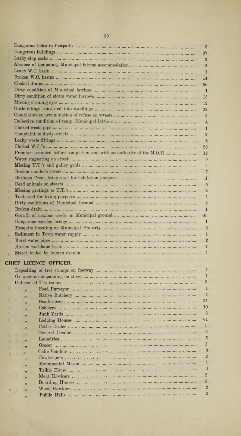 Dangerous holes in footpaths. Dangerous buildings. Leaky stop cocks . Absence of temporary Municipal latrine accommodation. Leaky W.C. basin. Broken W.C. basins. Choked drains. Dirty condition of Municipal latrines . Dirty condition of storm water furrows. Missing cleaning eyes.. .. Outbuildings converted into dwellings . Complaints re accumulation of refuse on streets . Defective condition of temp. Municipal latrines . Choked waste pipe. Complaint re dusty streets. Leaky waste fittings. Choked W.C.”s. Premises occupied before completion and without authority of the M.O.H. Water stagnating on street. Missing U.T/s and gulley grids . Broken manhole covers... Business Prem. being used for habitation purposes . Dead animals on streets. Missing gratings to U.T.’s. Tent used for living purposes. Dirty conditions of Municipal Ground . Broken drain. Growth of noxious weeds on Municipal ground. Dangerous wooden bridge . Mosquito breeding on Municipal Property. .. Sediment in Town water supply. Burst water pipes. Broken washhand basin. Street fouled by human excreta . CHIEF LICENCE OFFICER. Depositing of tree stumps on footway Ox wagons outspanning on street. Unlicenced Tea rooms .. •. „ Food Purveyor. „ Native Butchery . Goatkeepers. Cobblers. Junk Yards. Lodging Houses . Cattle Dealer . General Dealers. Laundries . Grocer . Cake Vendors. Cowkeepers. Monumental Mason . Talkie House . Meat Hawkers. Boarding Houses. Wood Hawkers. Public Halls . 3 37 3 2 1 14 56 1 13 12 22 3 4 1 2 8 25 12 9 4 7 1 5 2 1 5 1 40 1 3 1 2 1 1 1 1 2 1 1 21 10 3 61 1 3 5 1 3 2 1 1 2 5 2 2