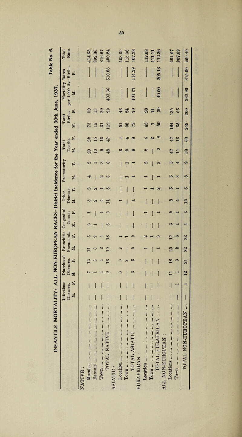 INFANTILE MORTALITY: ALL NON-EUROPEAN RACES: District Incidence for the Year ended 30th June, 1937. <0 (0 -3 4) Cg 4-> >> > ■a © 4-> O * © § © CO fa H3 pfl Cg -4-J 4J Jh w pCj -*-> 0 4J ej © ■q © +? tn . 5 «5 •^H ^ O to © 3 W) oj o 02 o a 2 n c3 •pH • § fa a § . nfl a eS . O © fa ft 2 S-4 3 >H © .2 % 2 . 3 K H o © 3S CO K ci 11 a so CO CO £- rH 05 00 00 oo rH CO 2> 05 co 00 CO CQ © CO CO CO rH CO CO CO CQ tH 00 CO rH tH t—1 rH rH rH t-H CQ CQ 00 00 © 50 CO CO rH P3 g M E-t <1 2 © | 3 H 3 q 03 g M Eh z Eh O Eh Ob CQ rH 2> CQ CO rH s CQ O rH o CO 05 CQ CO rH O 00 rH 03 50 50 50 rH CQ 05 rH CQ t- CQ rH CO CO CO rH CO 1C T—1 05 T—1 00 05 CO i- rH 50 50 rH rH 00 CQ tH rH rH rH rH <N CQ tH rH 1 rH rH CQ tH CO CO 1 t-H rH CQ I CQ 50 rH rH CQ CO t-H t-H rH rH 50 CO 1 1 1 rH 1 1 1 1 1 i 1 1 1 1 i 1 1 1 1 1 IH <1 i—i m <1 TOTAL NON-EUROPEAN .... — 1 12 21 22 23 4 3 12 6 8 9 58 63 249 200 232.93 315.00 269.49