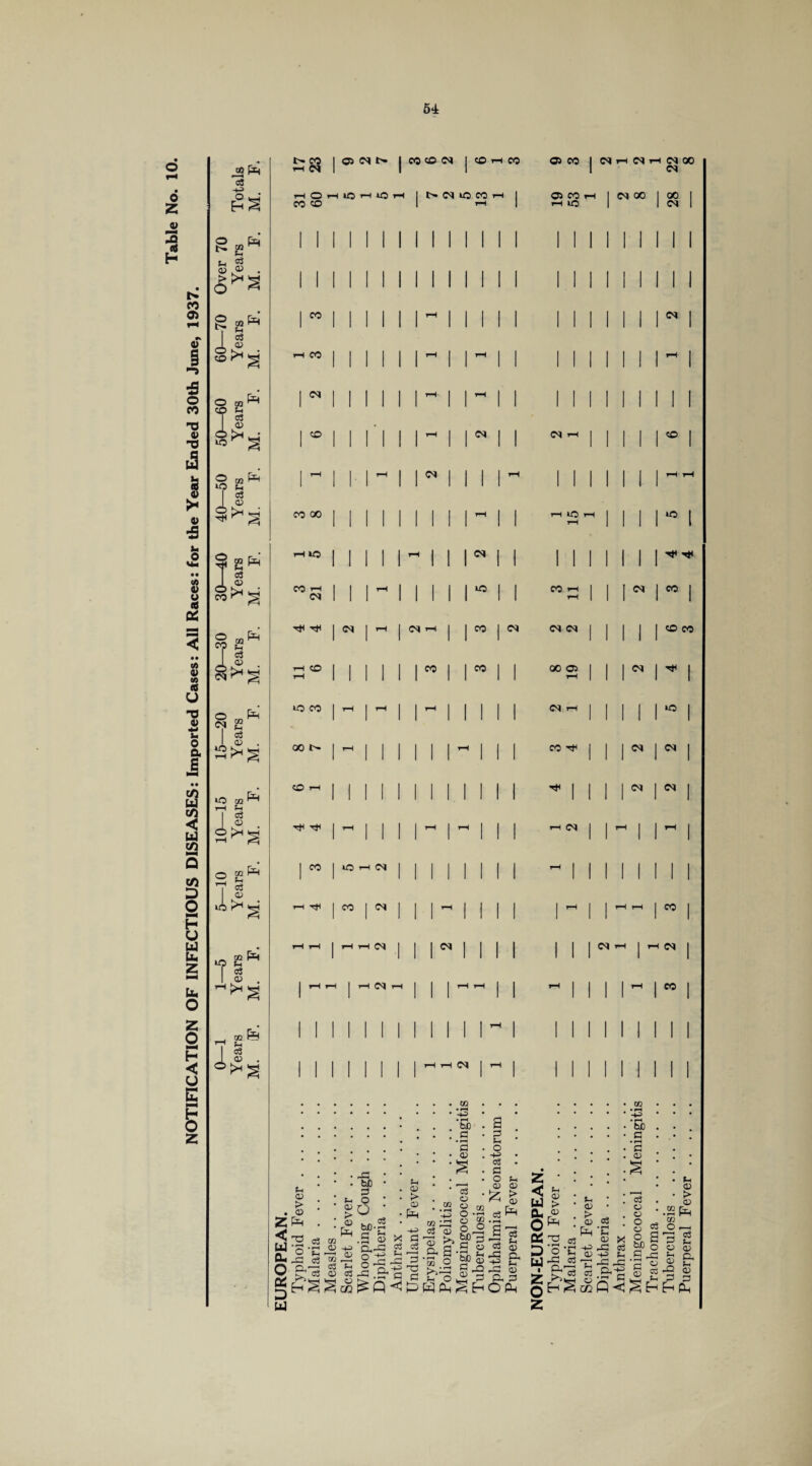 NOTIFICATION OF INFECTIOUS DISEASES: Imported Cases: All Races: for the Year Ended 30th June, 1937. 2 3 £ ^2 ^ O [xt <3 <5*3 QJ 1 9? 2 I c3 05 to to 02 ^ Sh I 03 05 . S^S 2fe iiS T 02 pM m 03 £ • ^2 _ cofe rTl m I g 6i*2 t- CO I ©NN | CO CO CM I CO H CO 05 CO I NH NH (NCO CM CO <M CO CO 00 I to CO CM I CM CO tO CO oo CO CM co to i—< CM CO I CM CM CM CM CO CM CM CM tO CO CO CM 02 • H • rH bX) O • f-H a 05 Eh 05 > . 05 2P^ W*S Qu _a O a g£s UJ PS bX) 3 05 > 05 P=H -P Sh c3 05 CO o3 > i-M in 05 a. s o ^ ^Q«1 M 05 > 05 Pm p> cs .03 3 a 02 w c3 3 a • r—I 02 >>; M 03 05 05 O ■ 05 o, bfi C 02 s o 3 o 'So 05 a 3 2 3 o -p • <3 • a O M 05 05 £ §5 c3 ^ S 3 03 05 CM tO CO (M CM CM <50 05 CM CO CM CM M 05 > 05 Pm c3 M 05 > 05 Pm cm CM CO to CM I CO CO CO CM I Tt< to CM I CM CM I CM CO CM CO w • P-H bX) a a 05 ps -P PS a 3 OPM & 05 2 < U Du O CC 'a D'o-sh Nl rC 03 • a'a q E-1 S co Q < 2 P 05 3 o3 05 oS • rH M 05 X PS OS P M PC PC a-M a 05 05 O 05 O fax) a . M 05 • £*■ 05 .2 Pm op o —< 3 2 05 05 M 05 P2 a M 05 a Pm