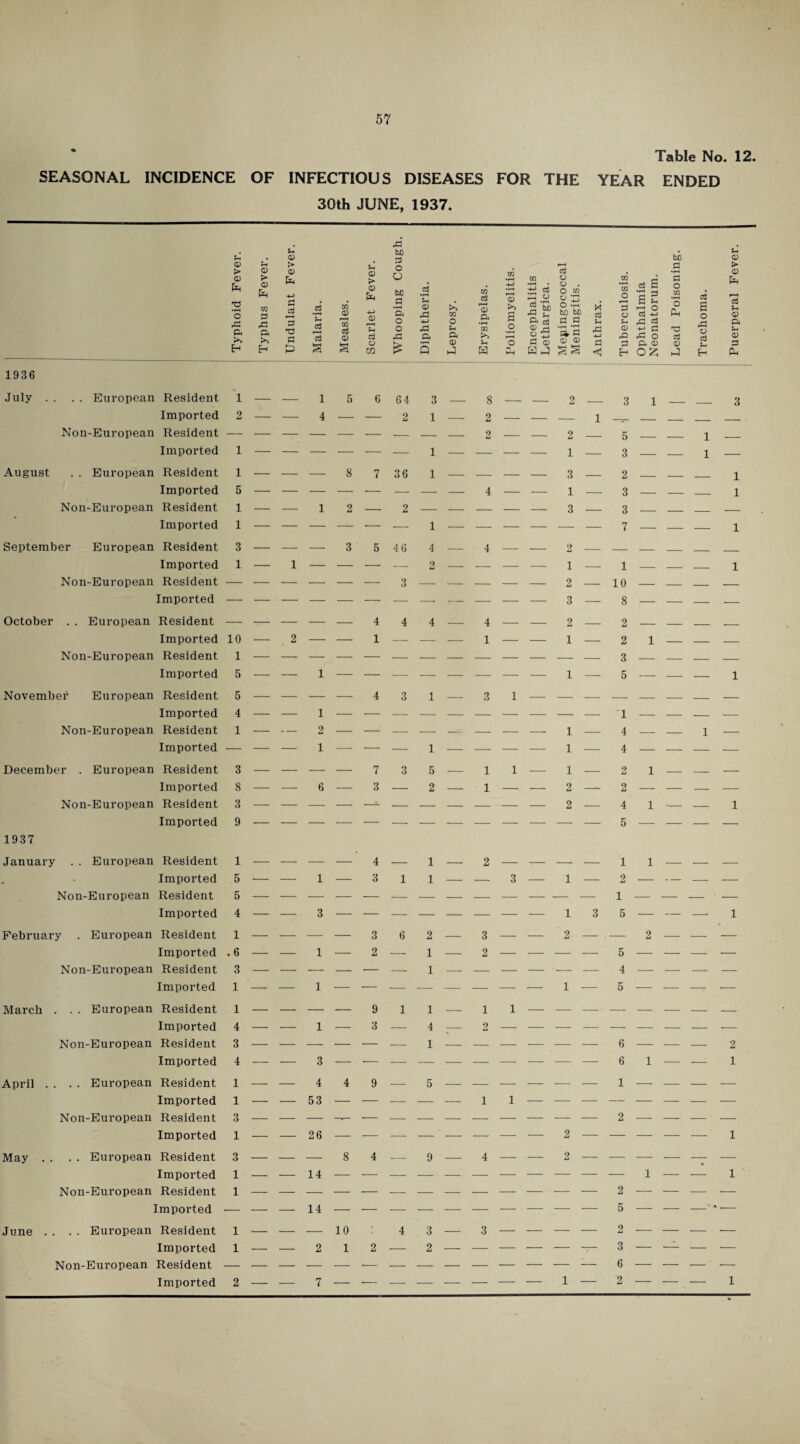 Table No. 12. SEASONAL INCIDENCE OF INFECTIOUS DISEASES FOR THE YEAR ENDED 30th JUNE, 1937. 1936 July . . . . European Resident Imported Non-European Resident Imported August . . European Resident Imported Non-European Resident Imported September European Resident Imported Non-European Resident Imported October . . European Resident Imported Non-European Resident Imported November European Resident Imported Non-European Resident Imported December . European Resident Imported Non-European Resident Imported 1937 January . . European Resident Imported Non-European Resident Imported February . European Resident Imported Non-European Resident Imported March . . . European Resident Imported Non-European Resident Imported April . . . . European Resident Imported Non-European Resident Imported May . . . . European Resident Imported Non-European Resident Imported June . . . . European Resident Imported Non-European Resident Imported <D O T} • r*H o r-j ft >> EH 0 > 0 ft CO d Q, >» u 0 0 ft ci 5 d to . rs u o 0 > O 0 ft M P d m •rH •1—4 0 +-> a Sh r—i 0 o a ^■H to d S-H o d 0 d p s § 0 £ . S-. bfl 0 £ > 03 d # .d 0 to 0 CO p d Ph -4—> •H • 0 . •rH cd s Q CO 3 P. 0 >> Is O to §2 to to d to o d 0 | d o -*-> CO • rH o ft d S o d 0 c p< ce S .2 & d rH ft CO >> o ® rH S 73 0 •a .£5 d o d 0 d 0 rH p C 0) <U Q) d a 0 0 d