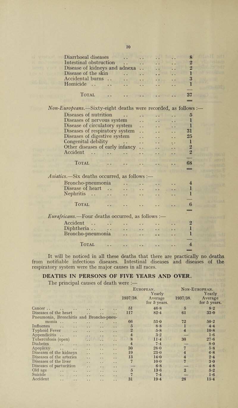 Diarrhoeal diseases .. .. . . . . 8 Intestinal obstruction .. . . . . . . 2 Disease of kidneys and adnexa . . . . . . 2 Disease of the skin .. .. .. . . 1 Accidental burns .. . . . . .. . . 3 Homicide . . .. .. . . .. . . 1 Total .. .. .. .. .. 37 Non-Europeans.—Sixty-eight deaths were recorded, as follows :— Diseases of nutrition .. . . . . . . 5 Diseases of nervous system . . .. .. 1 Disease of circulatory system . . . . . . 1 Diseases of respiratory system . . . . . . 31 Diseases of digestive system . . . . .. 25 Congenital debility . . . . . . . . 1 Other diseases of early infancy . . .. .. 2 Accident . . .. .. . . . . .. 2 Total .. .. .. .. .. 68 Asiatics.—Six deaths occurred, as follows :— Broncho-pneumonia .. . . . . . . 4 Disease of heart .. . . .. .. .. 1 Nephritis . . . . . . .. . . .. 1 Total .. .. .. .. .. 6 Eurafricans.—Four deaths occurred, as follows :— Accident . . .. . . . . . . . . 2 Diphtheria . . . . . . .. . . .. 1 Broncho-pneumonia .. .. .. . . 1 Total .. .. .. .. .. 4 It will be noticed in all these deaths that there are practical^ no deaths from notifiable infectious diseases. Intestinal diseases and diseases of the respiratory system were the major causes in all races. DEATHS IN PERSONS OF FIVE YEARS AND OVER. The principal causes of death were :— European. Non-European. Y early Y early 1937/38. Average 1937/38. Average for 5 years. for 5 years Cancer 51 46-8 5 8-2 Diseases of the heart 117 82-4 61 330 Pneumonia, Bronchitis and Broncho-pneu- monia 66 530 72 50-2 Influenza 5 8-8 1 4-4 Typhoid Fever 2 5-8 4 10-8 Appendicitis 4 3-2 — 1-6 Tuberculosis (open) 8 11-4 30 27-6 Diabetes 4 7-4 — 8-0 Apoplexy 30 28-0 7 5-8 Diseases of the kidneys 19 230 4 6-8 Diseases of the arteries 13 140 4 2-4 Diseases of the liver 7 100 7 30 Diseases of parturition — 6-8 — 4-8 Old age 5 13-6 2 5-2 Suicide 7 7-4 — 1-6 Accident 31 19-4 28 15-4