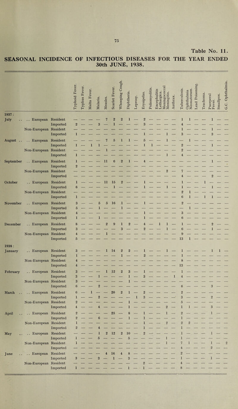 Table No. 11. SEASONAL INCIDENCE OF INFECTIOUS DISEASES FOR THE YEAR ENDED 30th JUNE, 1938. 1937 : July .. .. European Resident Imported Non-European Resident Imported August .. . . European Resident Imported Non-European Resident Imported September .. European Resident Imported Non-European Resident Imported October .. European Resident Imported Non-European Resident Imported November . . European Resident Imported Non-European Resident Imported December .. European Resident Imported Non-European Resident Imported 1938 : J anuary .. European Resident Imported Non-European Resident Imported February .. European Resident Imported Non-European Resident Imported March . . European Resident Imported Non-European Resident Imported April .. European Resident Imported Non-European Resident Imported May . . European Resident Imported Non-European Resident Imported June .. European Resident Imported Non-European Resident Imported U 4) > <D pH U be 9 O CO g3 CO CO jo *3 o h bis d •e CO <D > <D pH 4-> (J be d 'ft o CtJ <D 4-* CO o CO '3 2 e/3 5 <3 13 • A Oh a O CD . O co CD Tj o .tJ tuo Guo .£ .£ X aj H 2 | 13 ,d E 9 0 as d o tn ‘3 Ah co E o CO CO 0) CTj (J o A A Q, U P* 4) 'co o 'o 41 ,d C <D *2 ’2 4) <D A +3 d 0) X> P -4-> A ft a o d T3 as d CD c0 £ £ in £ 5 W pp § S O H O £ •J H u V . a «h <D > P 0) X o a. 13 e C/5 rt | 13 A ,d ft o q 6 2 1 1 1 1 2 7 2 1 2 1 2 3 — — —7511 — 1 — 5 — 1 1 1 1 1 1 1 4 1 3 2 2 4 1 1 1 1 3 1 — — — 11 6 2 1— 4 — — — — 1 — 1 6 1 3 5 4 1 8 3 4 5 — — — 11 15 2 — — 1 — — — — _____ 1 _ _ _ 1 — _ 1 — 7 4 1 1 2 6 — 2 — 1 — — 1 1 1 — — — 5 5 16 1 _ _ 1 _ — 1 1 2 1 1 — — —29 1 3 2 — 1 _ _ _ _ 1 — — _ — 4—1 1 — 2 — — 1 — 1 3 _____ _ 6 — — — — — — 1 _ — — 2 — — 9 _____ _ 13 1 — — — _ — 3 1 4 4 3 3 3 6 6 1 2 4 2 2 1 2 1 1 3 1 — — — 1 14 2 2 — 1 — — 1— 1 — _ _ 1 1 — ____ _ 1 _ _ 2 — — — — 1 — — — — — — _____________ 8 — — — — — — _____________ 13 ______ ___ 112 2 3 — 1 _ _ _ _ 1 — — — — — — ______ i _____________ ___ 4 16 4 8 — — — — — — 1 2 1 6 — — — 3 — — 3 — — — 2 — — 1 1 — — 3 — — 2 — —• — 1 _ _ 1 — — — — — — 1 1 1 7 4 2 1 4 8 1 1 — — 1 — 2 2 — — — 1 —