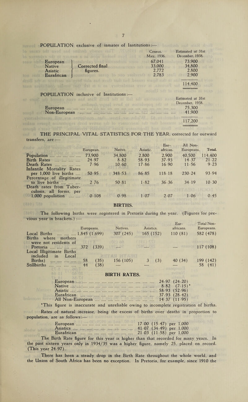 POPULATION exclusive of inmates of Institutions:— Census, Estimated at 31st May, 1936. December, 1938. 67,041 73,900 33,000 34,800 2,772 2,800 2,783 2,900 114,400 POPULATION inclusive of Institutions:— Estimated at 31st December, 1938. European . 75,300 Non-European . 41,900 117,200 European Native Asiatic Eurafrican Corrected final figures. THE PRINCIPAL VITAL STATISTICS FOR THE YEAR, corrected for outward transfers, are:— Eur- All Non- European. Native. Asiatic. african. Europeans. Total. Population . 73,900 34,800 2,800 2,900 40,500 114,400 Birth Rates . 24-97 8-82 58-93 37-93 14-37 21-22 Death Rates . Infantile Mortality Rates 7-96 10 60 17-86 16-90 11-56 9-23 per 1,000 live births .... Percentage of illegitimate 50-95 348-53 86-85 118-18 230-24 93-94 to live births . Death rates from Tuber¬ culosis, all forms, per 2 76 50-81 1 -82 36-36 34-19 10-30 1,000 population . 0-108 0-98 BIRTHS. 1 07 2-07 1 06 0-45 The following births were registered in Pretoria during the year. (Figures for pre¬ vious year in brackets.) :— Eur- Total Non- Europeans. Natives. Asiatics. africans. Europeans. Local Births . 1,845 (1,699) 307 (245) 165 (152) no (8i) 582 (478) Births where mothers were not residents of Pretoria .. . 372 (339) — — — 117 (108) Local Illigitimate Births included in Local Births) . 58 (35) 156 (105) 3 (3) 40 (34) 199 (142) Stillbirths .. . 44 (38) — — — 58 (41) BIRTH RATES. European . . 24-97 (24-20) Native . . 8-82 (7-15)* Asiatic . . 58-93 (52-96) Eurafrican . . 37-93 (28-42) All Non-European . . 14-37 (11-95) *This figure is inaccurate and unreliable owing to incomplete registration of births. Rates of natural increase, being the excess of births over deaths in proportion to population, are as follows:— European . . 17-00 (15-47) per 1,000 Asiatics . 41-07 (34-49) per 1,000 Eurafrican . 21-03 (11-58) per 1,000 The Birth Rate figure for this year is higher than that recorded for many years. In the past sixteen years only in 1934/35 was a higher figure, namely 25, placed on record, (This year 24-97). There has been a steady drop in the Birth Rate throughout the whole world, and the Union of South Africa has been no exception. In Pretoria, for example, since 1910 the