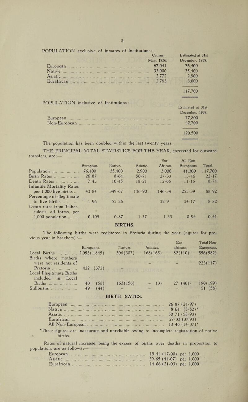 POPULATION exclusive of inmates of Institutions:— Census, Estimated at 31st May, 1936. December, 1939. European . 67,041 76,400 Native . 33,000 35,400 Asiatic . 2,772 2,900 Eurafrican . 2,783 3.000 117,700 POPULATION inclusive of Institutions:— Estimated at 31st December, 1939. European . 77,800 Non-European .. 42,700 120.500 The population has been doubled within the last twenty years. THE PRINCIPAL VITAL STATISTICS FOR THE YEAR, corrected for outward transfers, are:— Eur- All Non- European. Native. Asiatic. African. Europeans. Total. Population . 76,400 35,400 2.900 3,000 41,300 117,700 Birth Rates . 26-87 8-64 50-71 27-33 13-46 22-17 Death Rates . Infantile Mortality Rates 7-43 10-45 18-21 12-66 11-16 8-74 per 1,000 live births .... Percentage of illegitimate 43-84 349-67 136-90 146-34 255-39 88-92 to live births . Death rates from Tuber- 1 96 53-26 — 32-9 34-17 8-82 culosis, all forms, per 1,000 population . 0 105 0-87 1 37 1 -33 0-94 0 41 BIRTHS. The following births were registered in Pretoria during the year (figures for pre¬ vious year in brackets) :— Eur- Total Non- Europeans. Natives. Asiatics. africans. Europeans. Local Births . 2,053(1,845) 306(307) 168(165) 82(110) 556(582) Births where mothers were not residents of — - 223(117) Pretoria . 422 (372) - Local Illegitimate Births included in Local Births. 40 (58) 163(156) - (3) 27 (40)- 190(199) Stillbirths . 49 (44) — - - 51 (58) BIRTH RATES. European . 26-87 (24-97) Native .•. 8-64 (8-82)* Asiatic . 50-71 (58-93) Eurafrican . 27-33 (37.93) All Non-European . 13-46 (14-37)* *These figures are inaccurate and unreliable owing to incomplete registration of native births. Rates of natural increase, being the excess of births over deaths in proportion to population, are as follows:— European . 19-44 (17-00) per 1,000 Asiatic . 39-65 (41-07) per 1,000 Eurafrican . 14-66 (21-03) per 1,000