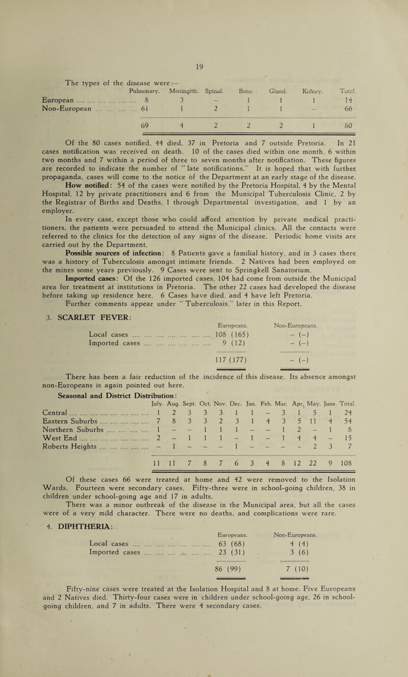 The types of the disease were:— Pulmonary. Meningitic. Spinal. Bone. Gland. Kidney. Total. European . . 8 3 — 1 1 1 14 Non-European ... . 61 1 2 1 1 — 66 69 4 2 2 2 1 80 Of the 80 cases notified, 44 died, 37 in Pretoria and 7 outside Pretoria. In 21 cases notification was received on death. 10 of the cases died within one month, 6 within two months and 7 within a period of three to seven months after notification. These figures are recorded to indicate the number of “ late notifications.” It is hoped that with further propaganda, cases will come to the notice of the Department at an early stage of the disease. How notified: 54 of the cases were notified by the Pretoria Hospital, 4 by the Mental Hospital, 12 by private practitioners and 6 from the Municipal Tuberculosis Clinic, 2 by the Registrar of Births and Deaths, 1 through Departmental investigation, and 1 by an employer. In every case, except those who could afford attention by private medical practi¬ tioners, the patients were persuaded to attend the Municipal clinics. All the contacts were referred to the clinics for the detection of any signs of the disease. Periodic home visits are carried out by the Department. Possible sources of infection: 8 Patients gave a familial history, and in 3 cases there was a history of Tuberculosis amongst intimate friends. 2 Natives had been employed on the mines some years previously. 9 Cases were sent to Springkell Sanatorium. Imported cases: Of the 126 imported cases, 104 had come from outside the Municipal area for treatment at institutions in Pretoria. The other 22 cases had developed the disease before taking up residence here. 6 Cases have died, and 4 have left Pretoria. Further comments appear under ” Tuberculosis.” later in this Report. 3. SCARLET FEVER: Local cases .... Imported cases 117 (177) - (-) Europeans. 108 (165) 9 (12) Non-Europeans. - (-) ~ (-) There has been a fair reduction of the incidence of this disease. Its absence amongst non-Europeans is again pointed out here. Seasonal and District Distribution: July. Aug. Sept. Oct. Nov. Dec. Jan. Feb. Mar. Apr. May. June. Total. Central . 123331 1-3151 24 Eastern Suburbs . 7 8 3 3 2 3 1 4 3 5 11 4 54 Northern Suburbs . 1— — 111— — 12 — 1 8 West End. 2-1 1 1-1-144-15 Roberts Heights . — 1 — — — 1— — — — 23 7 11 11 7 8 7 6 3 4 8 12 22 9 108 Of these cases 66 were treated at home and 42 were removed to the Isolation Wards. Fourteen were secondary cases. Fifty-three were in school-going children, 38 in children under school-going age and 17 in adults. There was a minor outbreak of the disease in the Municipal area, but all the cases were of a very mild character. There were no deaths, and complications were rare. 4. DIPHTHERIA: Europeans. Non-Europeans. Local cases . 63 (68) 4 (4) Imported cases . 23 (31) 3 (6) 86 (99) 7 (10) Fifty-nine cases were treated at the Isolation Hospital and 8 at home. Five Europeans and 2 Natives died. Thirty-four cases were in children under school-going age, 26 in school¬ going children, and 7 in adults. There were 4 secondary cases.