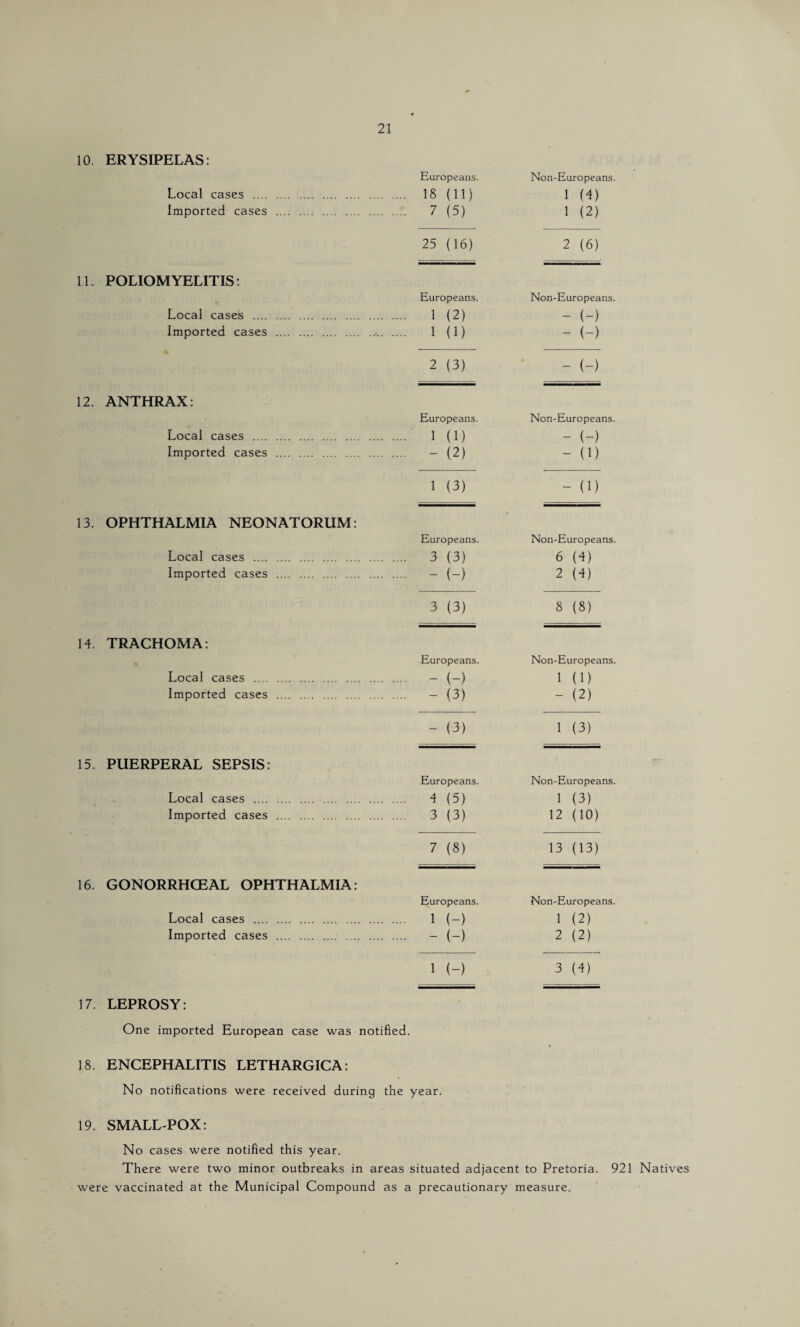 Europeans. Non-Europeans. Local cases . - 18 HD 1 (4) Imported cases . ... 7 (5) 1 (2) 25 (16) 2 (6) 11. POLIOMYELITIS: Europeans. Non-Europeans. Local cases . 1 (2) - (-) - (-) Imported cases .. . ... 1 (1) 2 (3) - (-) 12. ANTHRAX: Europeans. Non-Europeans. Local cases . ... 1(1) ~ (-) - (1) Imported cases . - - (2) 1 P) - (1) 13. OPHTHALMIA NEONATORUM: Europeans. Non-Europeans. Local cases . 3 (3) 6 (4) 2 (4) Imported cases . - - (-) 3 (3) 8 (8) 14. TRACHOMA: Europeans. Non-Europeans. Local cases . ... - (-) 1 (1) Imported cases . - - (3) - (2) - (3) 1 (3) 15. PUERPERAL SEPSIS: Europeans. Non-Europeans. Local cases . ... 4 (5) 1 (3) Imported cases . ... 3 (3) 12 (10) 7 (8) 13 (13) 16. GONORRHOEAL OPHTHALMIA: Europeans. Non-Europeans. Local cases . .. 1 (-) 1 (2) Imported cases . ... - (-) 2 (2) 1 (-) 3 (4) 17. LEPROSY: One imported European case was notified. 18. ENCEPHALITIS LETHARGIC A. No notifications were received during the year. 19. SMALL-POX: No cases were notified this year. There were two minor outbreaks in areas situated adjacent to Pretoria. 921 Natives were vaccinated at the Municipal Compound as a precautionary measure.