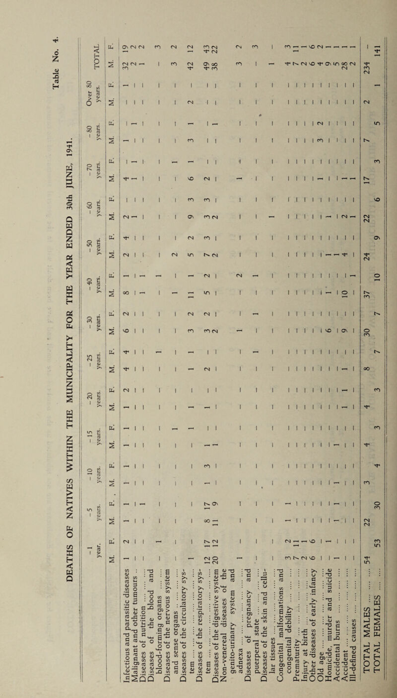 DEATHS OF NATIVES WITHIN THE MUNICIPALITY FOR THE YEAR ENDED 30th JUNE, 1941. 1 < 1 ’ 1 .-H 'T CN - 1 1 1 1 1 S-i > >> . 1 « 03 1 2 ’ ' 1 1 1 1 CO I | 1 1 f>4 03 | 0> * ■cr — 1 1 1 VO CN 1 ' 1 oc 03 1 2 CN —1 | 1 1 Ov CO CN 1 1 W LO ed 1 . rr 03 1 2! ^ 1 03 1 ^ 1 1 1 -4 | I 1 uo 03 1 •vr 1 1 1 1 CN 1 1 i co (h CN | | 1 | 1 1 1 1 i O CN 03 | a >V 2 ' 1 1 1 1 *-H H 1 1 i dJ 1 — | | 1 i in CO u> o3 ■ | d> 2 — 1 1 1 1 1 4—1 *~' 1 i »—1 1 1 I | 1 CO 1 i i O S2 03 | O # >N 2 T—1 | | 1 1 1 - 1 1 i . « e Uh 4-H | 4*H 1 1 | fN OV 1 i in 4—< 03 1 <U M 1 1 1 OO *— 1 i Uh CN | | i 1 | Cn CN 1 i t_‘ | r—< 03 1 >N H-4 1 I 1 1 ^h CN O T-4 i I I I I CO (N-HrHVO n N (N VO I I CM I I ■vr CN CN IN CN co co OO co co co (N (N v) : <y V) C/5 u 3 O a G O G , (0 T3 ; O o G o • M .ti cd i-i 3 ^ •G tH w dJ G M 4-> to o G co <2 c a g .2 « ® co co 4) 6) CO « W : a • w • CO : >> co CO co G G CO O CD > tH tH O 6J _ G 03 G w X CO >> CO >s tH o H-J CO G CO u G M S,'0 CD u t) a-* on: CD CO co CO <-4-< o o <HH X o o d) G ° co w co X co So CO >N M o 03 u •fH a co CD t-i CD -C co CO CO CO cd G dJ co co co co a g s ^ CN a * £•5 CO |O^H co O CD > CO CD CO ft G CD M _OD_ot 3 5 d> *5 g Jr O <y CO G co > cO » CO O G G a 4-* CO So co So tH G _G Eh ? G O X ~o G G So o G G G CD d> tH a • x : _3 : ”3 : u . O : G ’ G -X d) co 4-1 G t) co -S O •—» co — „ CO G G g CD T3 CD G co ft co 2 G G d> ^2qq q q q QZ ~v : G : G w • G . .2 : 4-» G * a in — ^2 J5 ~ <W §Z G G Z *± G CD CD c § o u So CD G G <U Q Q U G co T3 G G tH -2 «o yc 2 *-* a3 a-o CD ”g WT3 c ( U d> < G —. -o ►HU/ rl *1 a.GOOX<< tH G d> x: co HI dl tH CO ^13 G 'Eh 4-> .W 3 G T) G >S tH a in (j d> G co CD CO G G CD T3 <U ec CD TO x O CO CO in M in CO W J < < O TOTAL FEMALES