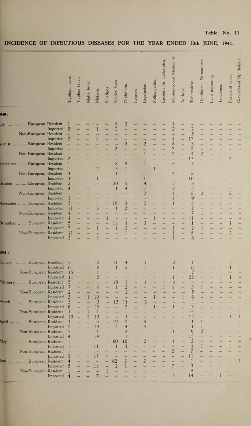 INCIDENCE OF INFECTIOUS DISEASES FOR THE YEAR ENDED 30th JUNE, 1941. S-4 <L> u > > U-l <1/ V4-H C/2 o x x a a >> h u. CJ > CJ W-( .2 a G CO 2 2 u, CJ > x £ o cn g u co u CJ X 1 X a C/2 o a J2 a ’55 t_ >> s .9 o a. cs u 'oj t- 03 X a/ U 03 X a <v u c PJ 05 .s 'S <11 s 03 u u o u o 05 c G <11 X 03 u X G < a u u X 3 h 6 3 03 G O ~ E 03 x 4—> x a O 05 _G c o c/3 O a T3 03 <J s o x o OJ u, H CJ > <D a> a u CJ G CX 03 x -C a O ra D o .c Ui u 0 a o O 940: uly . European Resident 1 — Imported 2 — Non-European Resident — — Imported 2 — August . European Resident — — Imported — — Non-European Resident — — Imported 2 — ieptember . European Resident 1 — Imported 1 — Non-European Resident 3 Imported 3 — October . European Resident 2 — Imported 4 — Non-European Resident 1 Imported 3 — November . European Resident 3 Imported 11 — Non-European Resident 4 Imported 4 December . European Resident 5 Imported 7 — Non-European Resident 11 — Imported 3 — 1941 : [anuary . European Resident 7 — Imported 6 — Non-European Resident 15 — Imported 11 — ?ebruary . European Resident 5 — Imported 7 — Non-European Resident 2 — Imported 3 — March . European Resident 3 — Imported 6 — Non-European Resident 1 Imported 10 — ^pril . European Resident 1 Imported 2 — Non-European Resident 2 — Imported 4 — May . European Resident 1 — Imported 1 — Non-European Resident 1 Imported 5 — June . European Resident 4 — Imported 5 — Non-European Resident 1 — Imported 4 — - 1 - 1 1 - 2 - - 1 1 - - 3 1 1 - 1 2 - 8 - 1 - 2 - 1 - - 4 1 10 - 3 - - 13 1 1 - 2 10 5 - - 14 - - 1 - 14 - -11 - - 17 - - 14 - - 1 - 7 - 8 3 2 - - 3 2 - - 8 8- 3 1 1 20 5 1 4 18 3 1 2 - 14 4 1 2 - - 1 - 11 4 1 2 1 - 10 3 1 2 2 12 11 - 2 - - 1 19 7 1 4 2 1 60 10 1 3 - 62 3 2 1 2 1 1 - - 1 1 - - 4 - - 1 2 2 - - 1 - - 1 3 - - 3 1 - - 1 - - 1 - 1 - 3 - - 1 1 - 5 3 - 2 - - 2 - 1 2-2 - - 5 1 - 17 6- 3 7- 2 2-4 - 13 5-3 2-8 - 10 5-3 2 -' 3 1 - 8 1 - 9 1 - 3 - - 2 - - 7 - 11 1 1 - 2 1 - 5 1 - 6 2 - 1 1 • - 6 - - 7 1 - 22 4 - 4-3 - - 5 1 6 - - 1 1 - 3 - - 4 - - 12 - - 1 - - 1 1 - 9 - - 15 1 - 2 - - 4 2-7 - - 11 - - 1 2-3 1 - 4 1 - 14 2 - - - - - - - 2 - 2 - - 2 - - 1 - - - 1 1 - - - - - - - 2 - - - - 1 - - - 1 1 1 - - - - - - 1 ---11 1 - - - 1 - - - 2 - - - 1 1 1