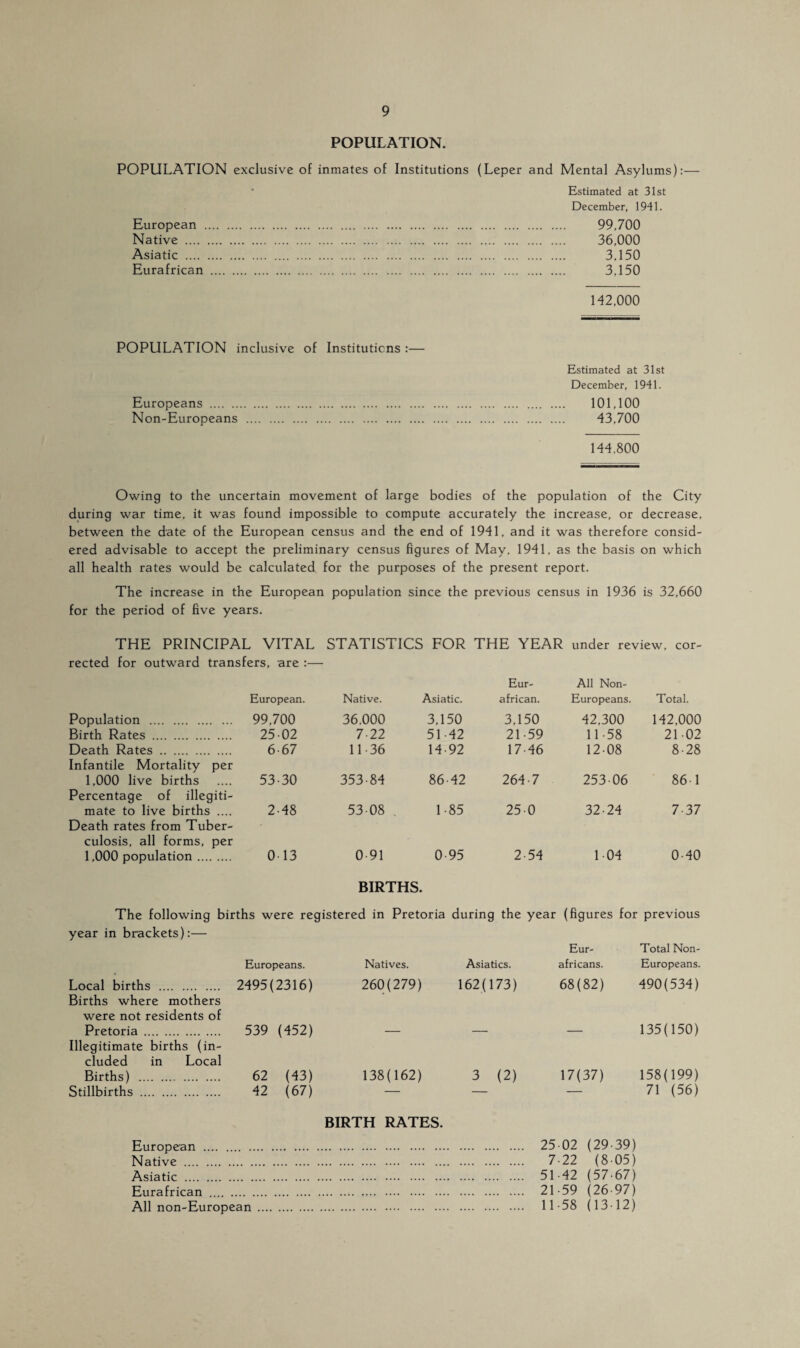 POPULATION. POPULATION exclusive of inmates of Institutions (Leper and Mental Asylums):— Estimated at 31st December, 1941. European . 99,700 Native . 36,000 Asiatic . 3,150 Eurafrican . 3,150 142,000 POPULATION inclusive of Institutions :— Estimated at 31st December, 1941. Europeans . 101,100 Non-Europeans . 43,700 144.800 Owing to the uncertain movement of large bodies of the population of the City during war time, it was found impossible to compute accurately the increase, or decrease, between the date of the European census and the end of 1941, and it was therefore consid¬ ered advisable to accept the preliminary census figures of May, 1941. as the basis on which all health rates would be calculated for the purposes of the present report. The increase in the European population since the previous census in 1936 is 32,660 for the period of five years. THE PRINCIPAL VITAL STATISTICS FOR THE YEAR under review, cor¬ rected for outward transfers, are :— European. Native. Eur- Asiatic. african. All Non- Europeans. Total. Population . 99,700 36,000 3,150 3,150 42,300 142,000 Birth Rates . 25 02 7-22 51-42 21-59 11-58 21-02 Death Rates . 6-67 11-36 14-92 17-46 12-08 8-28 Infantile Mortality per 1,000 live births 53-30 353-84 86-42 264-7 253-06 86 1 Percentage of illegiti¬ mate to live births .... 2-48 53-08 1 85 25-0 32-24 7-37 Death rates from Tuber¬ culosis, all forms, per 1,000 population. 013 0 91 0 95 2-54 1 04 0-40 BIRTHS. The following births year in brackets):— were registered in Pretoria during the year (figures for previous Eur- Total Non- Europeans. Local births . 2495(2316) Births where mothers were not residents of Pretoria. 539 (452) Illegitimate births (in¬ cluded in Local Births) . 62 (43) Stillbirths . 42 (67) Natives. Asiatics. africans. Europeans. 260(279) 162(173) 68(82) 490(534) — — — 135(150) 138(162) 3 (2) 17(37) 158(199) 71 (56) BIRTH RATES. European . Native . Asiatic . Eurafrican . All non-European 25 02 (29-39) 7 22 (8-05) 51 42 (57-67) 21 59 (26-97) 11 58 (13-12)