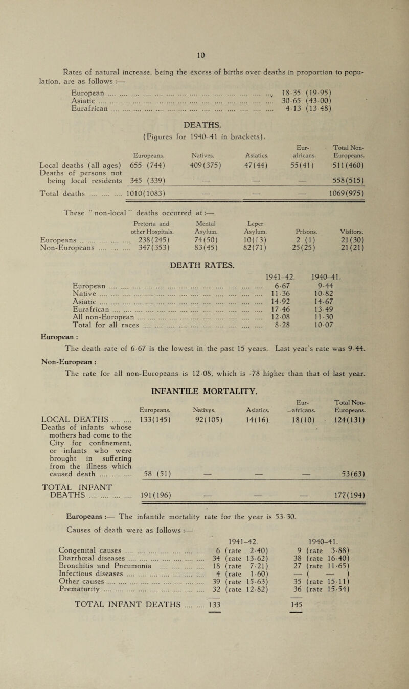 Rates of natural increase, being the excess of births over deaths in proportion to popu¬ lation, are as follows :— European .v 18-35 (19-95) Asiatic . 30-65 (43-00) Eurafrican . 4-13 (13-48) DEATHS. (Figures for 1940-41 in brackets). Eur- Total Non- Europeans. Natives. Asiatics. africans. Europeans. Local deaths (all ages) 655 (744) 409(375) 47(44) 55(41) 511(460) Deaths of persons not being local residents 345 (339) — — — 558(515) Total deaths . 1010(1083) — — — 1069(975) These “ non-local deaths occurre d at:— Pretoria and Mental Leper other Hospitals. Asylum. Asylum. Prisons. Visitors. Europeans . .. 238(245) 74(50) 10(13) 2 (1) 21(30) Non-Europeans . .. 347(353) 83(45) 82(71) 25(25) 21(21) DEATH RATES. • 1941-42. 1940-41. European . 6-67 9 44 Native . 11-36 10 82 Asiatic . 14-92 14 67 Eurafrican . 17-46 13 49 All non-European . 12-08 11 30 Total for all races . 8-28 10 07 European : The death rate of 6 67 is the lowest in the past 15 years. Last year s rate was 9 44. Non-European : The rate for all non-Europeans is 12-08, which is -78 higher than that of last year. INFANTILE MORTALITY. Eur- Total Non- Europeans. Natives. Asiatics. -^africans. Europeans. LOCAL DEATHS . 133(145) 92(105) 14(16) 18(10) 124(131) Deaths of infants whose mothers had come to the City for confinement, or infants who were brought in suffering from the illness which caused death . 58 (51) — — 53(63) TOTAL INFANT DEATHS . 191(196) — — 177(194) Europeans :— The infantile mortality rate for the year is 53 30. Causes of death were as follows :— 1941- -42. 1940- -41. Congenital causes .... 6 (rate 2-40) 9 (rate 3-88) Diarrhoeal diseases ... . 34 (rate 13-62) 38 (rate 16-40) Bronchitis and Pneumonia . 18 (rate 7-21) 27 (rate 11-65) Infectious diseases .... 4 (rate 1 60) — ( ) Other causes . . 39 (rate 15-63) 35 (rate 15-11) Prematurity . . 32 (rate 12-82) 36 (rate 15-54) TOTAL INFANT DEATHS . 133 145