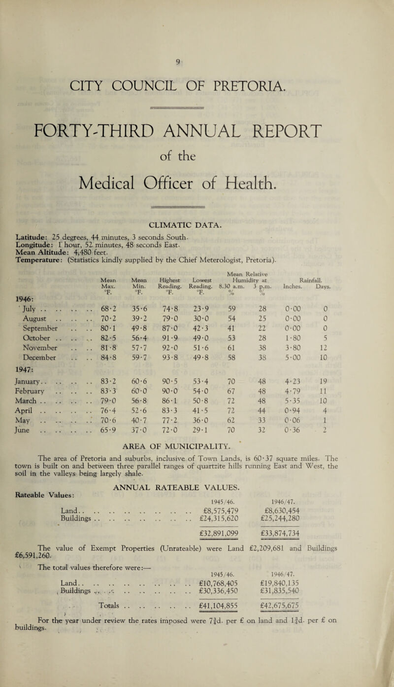 CITY COUNCIL OF PRETORIA. FORTY-THIRD ANNUAL REPORT of the Medical Officer of Health. CLIMATIC DATA. Latitude: 25 degrees, 44 minutes, 3 seconds South- Longitude: 1 hour, 52-minutes, 48 seconds East- Mean Altitude: 4,480 feet. Temperature: (Statistics kindly supplied by the Chief Meterologist, Pretoria). Mean Relative Mean Mean Highest Lowest Humidity at Rainfall. 1946: Max. °F. Min. °F. Reading. °F. Reading. °F. 8.30 a.m. % 3 p.m. % Inches. Days. 'July .. .. .. .. 68-2 35-6 74-8 23-9 59 28 0-00 0 August .. .. 70-2 39-2 79-0 30-0 54 25 0-00 0 September .. .. 80-1 49-8 87-0 42-3 41 22 0-00 0 October . . .. .. 82-5 56-4 91-9 49-0 53 28 1-80 5 November .. .. 81-8 57-7 92-0 51-6 61 38 3-80 12 December .. .. 84-8 59-7 93-8 49-8 58 38 5-00 10 1947: January. . .. .. 83-2 60-6 90-5 53-4 70 48 4-23 19 February .. .. 83-3 60-0 90-0 54-0 67 48 4-79 11 March . . .. .. 79-0 56-8 86-1 50-8 72 48 5-35 10 April . . .. .. 76-4 52-6 83-3 41-5 72 44 0-94 4 May .. ..' 70-6 40-7 77-2 36-0 62 33 0-06 1 June .. .. 65-9 37-0 72-0 29-1 70 32 0-36 2 AREA OF MUNICIPALITY. The area of Pretoria and suburbs, inclusive of Town Lands, is 60-37 square miles. The town is built on and between three parallel ranges of quartzite hills running East and West, the soil in the valleys being largely shale. Rateable Values: Land.. Buildings ANNUAL RATEABLE VALUES. 1945/46. . €8,575,479 .£24,315,620 £32,891,099 The value of Exempt Properties (Unrateable) were Land £6,591,260. 1946/47. £8,630,454 £25,244,280 £33,874,734 £2,209,681 and Buildings The total values therefore were:— 1945/46. Land.£10,768,405 .Buildings .£30,336,450 1946/47. £19,840,135 £31,835,540 Totals.£41,104,855 £42,675,675 For the year under review the rates imposed were 7fd. per £ on land and lfd- per £ on buildings.